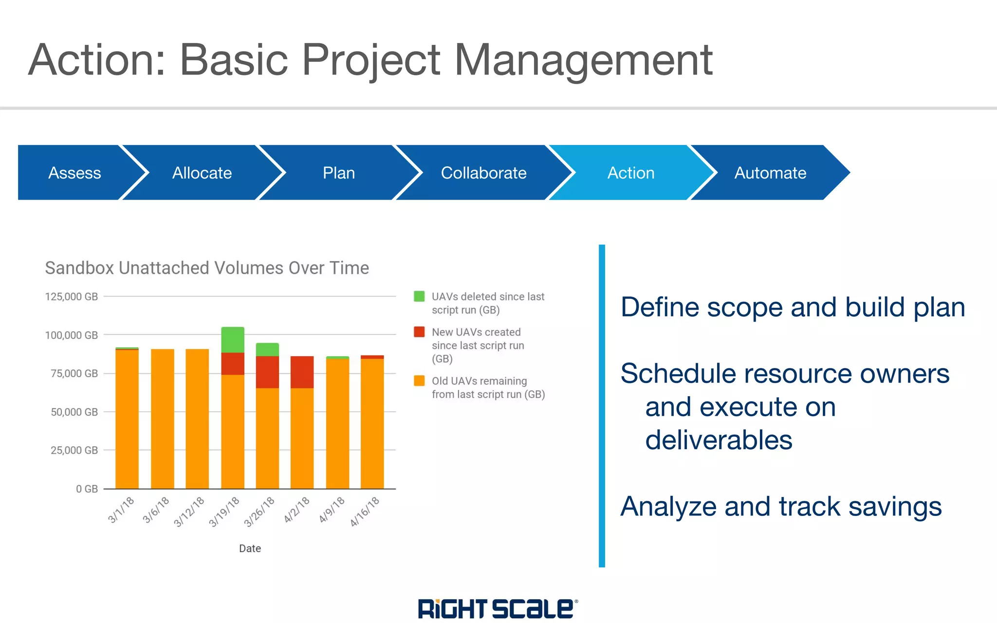 Action: Basic Project Management
Assess Allocate Plan Collaborate Collaborate Automate
Define scope and build plan
Schedule resource owners
and execute on
deliverables
Analyze and track savings
Action
 