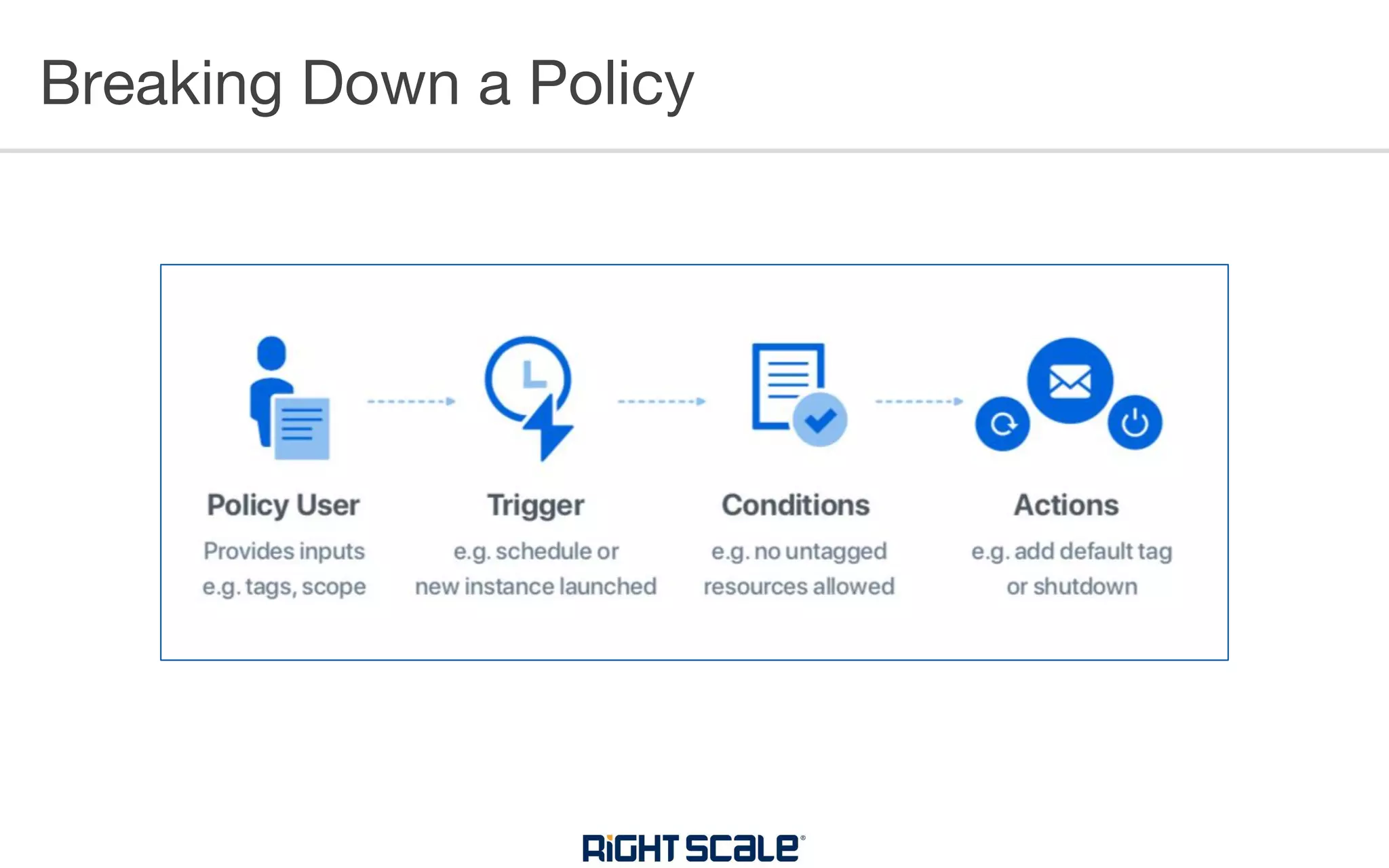 Breaking Down a Policy
 