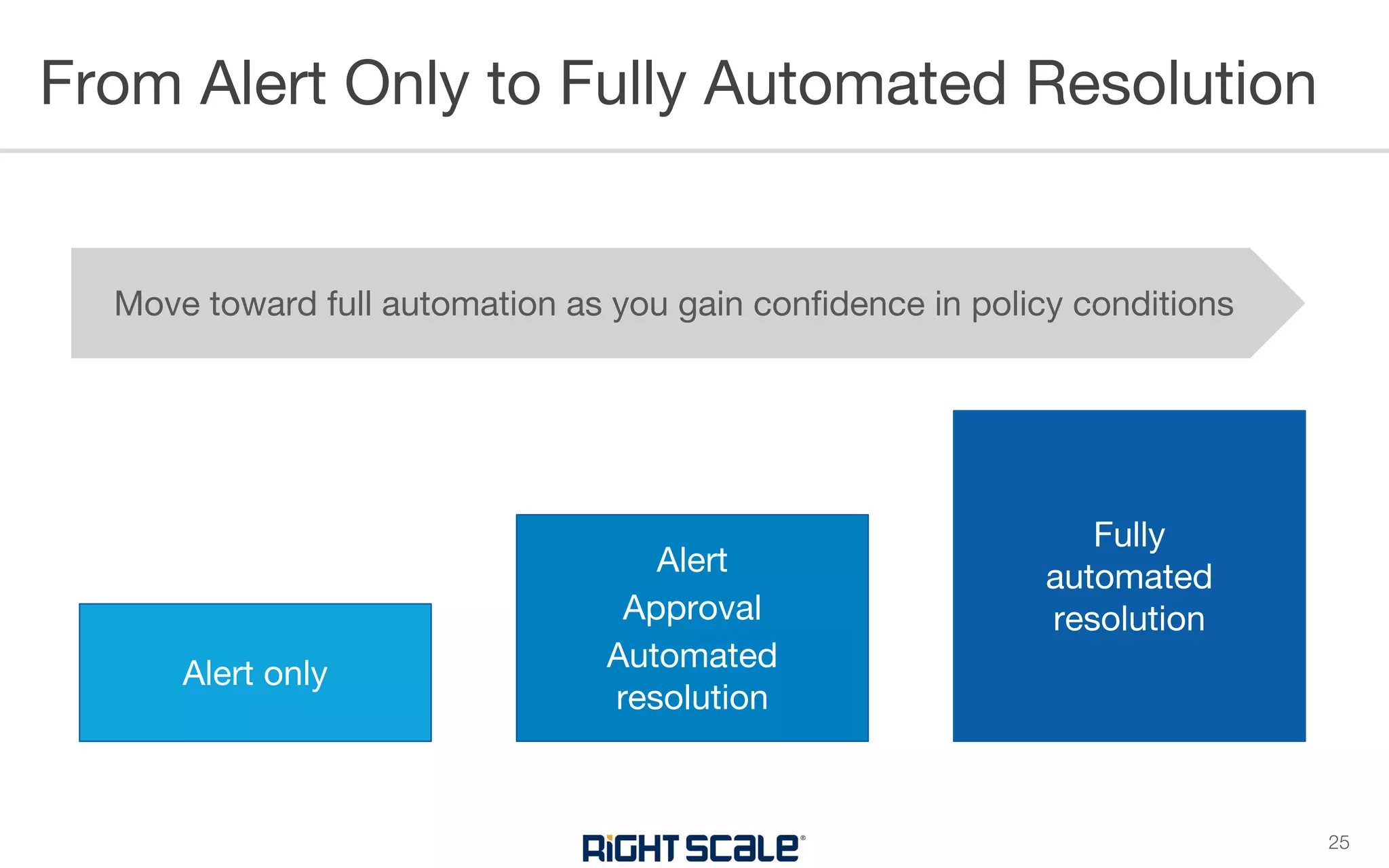 From Alert Only to Fully Automated Resolution
25
Alert only
Alert
Approval
Automated
resolution
Fully
automated
resolution
Move toward full automation as you gain confidence in policy conditions
 