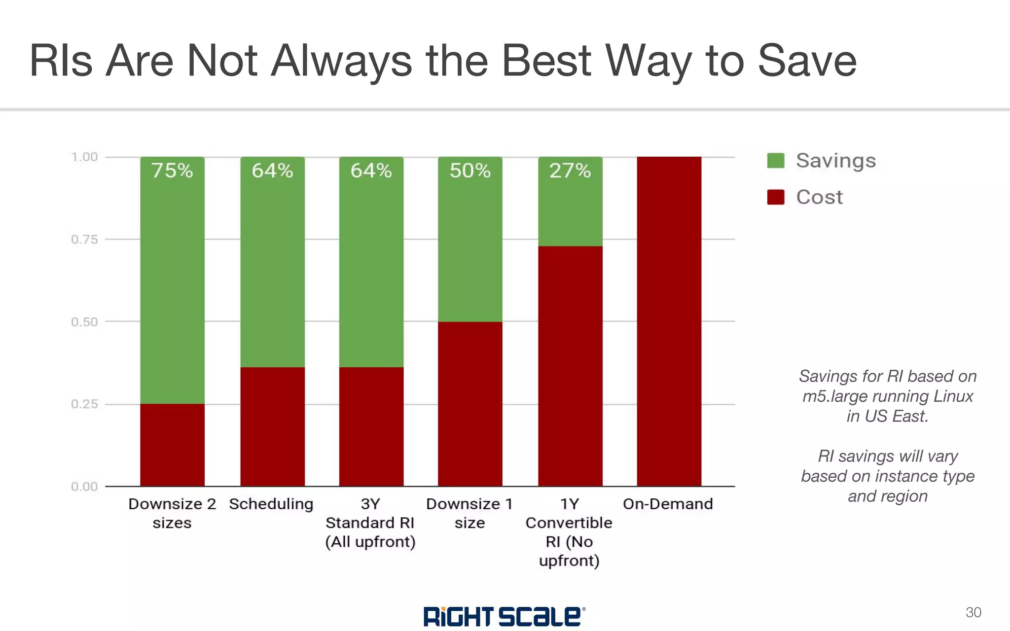 RIs Are Not Always the Best Way to Save
30
Savings for RI based on
m5.large running Linux
in US East.
RI savings will vary
based on instance type
and region
 