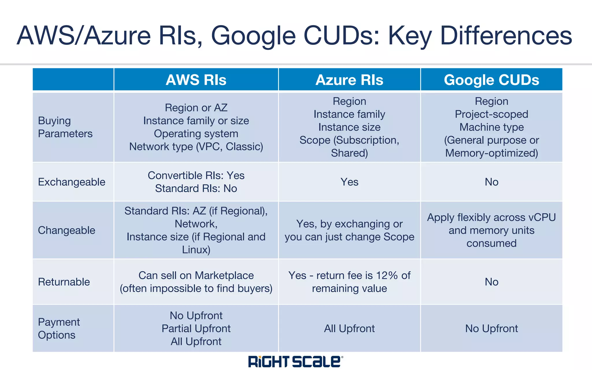 AWS RIs Azure RIs Google CUDs
Buying
Parameters
Region or AZ
Instance family or size
Operating system
Network type (VPC, Classic)
Region
Instance family
Instance size
Scope (Subscription,
Shared)
Region
Project-scoped
Machine type
(General purpose or
Memory-optimized)
Exchangeable
Convertible RIs: Yes
Standard RIs: No
Yes No
Changeable
Standard RIs: AZ (if Regional),
Network,
Instance size (if Regional and
Linux)
Yes, by exchanging or
you can just change Scope
Apply flexibly across vCPU
and memory units
consumed
Returnable
Can sell on Marketplace
(often impossible to find buyers)
Yes - return fee is 12% of
remaining value
No
Payment
Options
No Upfront
Partial Upfront
All Upfront
All Upfront No Upfront
AWS/Azure RIs, Google CUDs: Key Differences
 