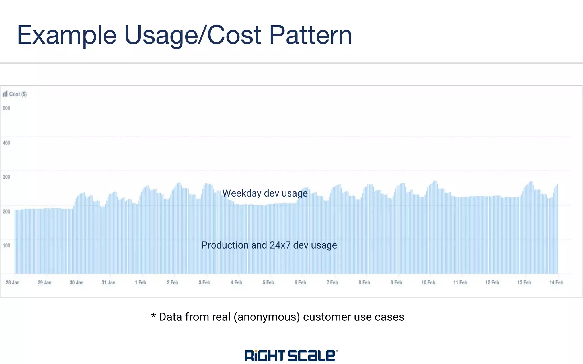 Example Usage/Cost Pattern
Production and 24x7 dev usage
Weekday dev usage
* Data from real (anonymous) customer use cases
 