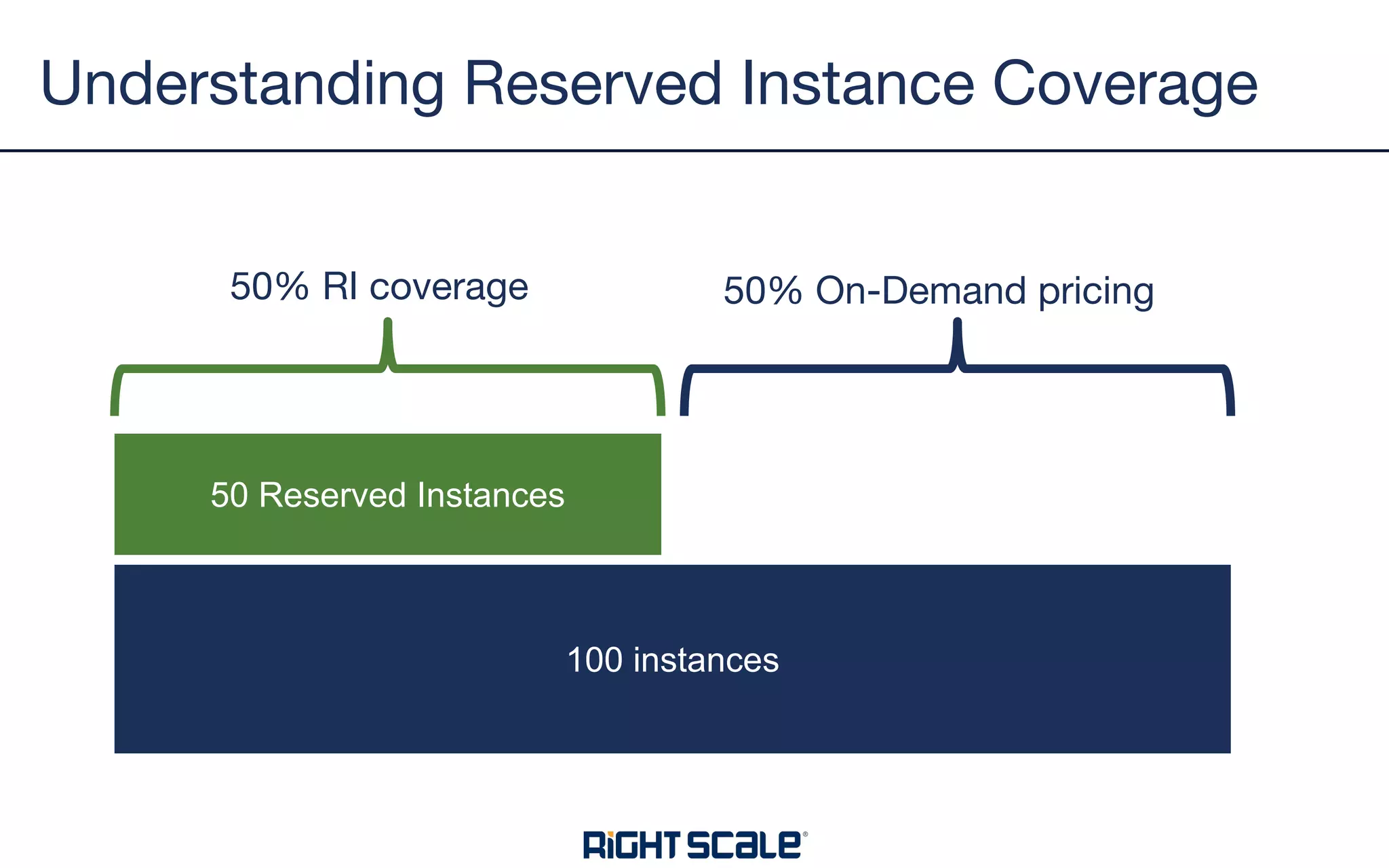 Understanding Reserved Instance Coverage
100 instances
50 Reserved Instances
50% RI coverage 50% On-Demand pricing
 