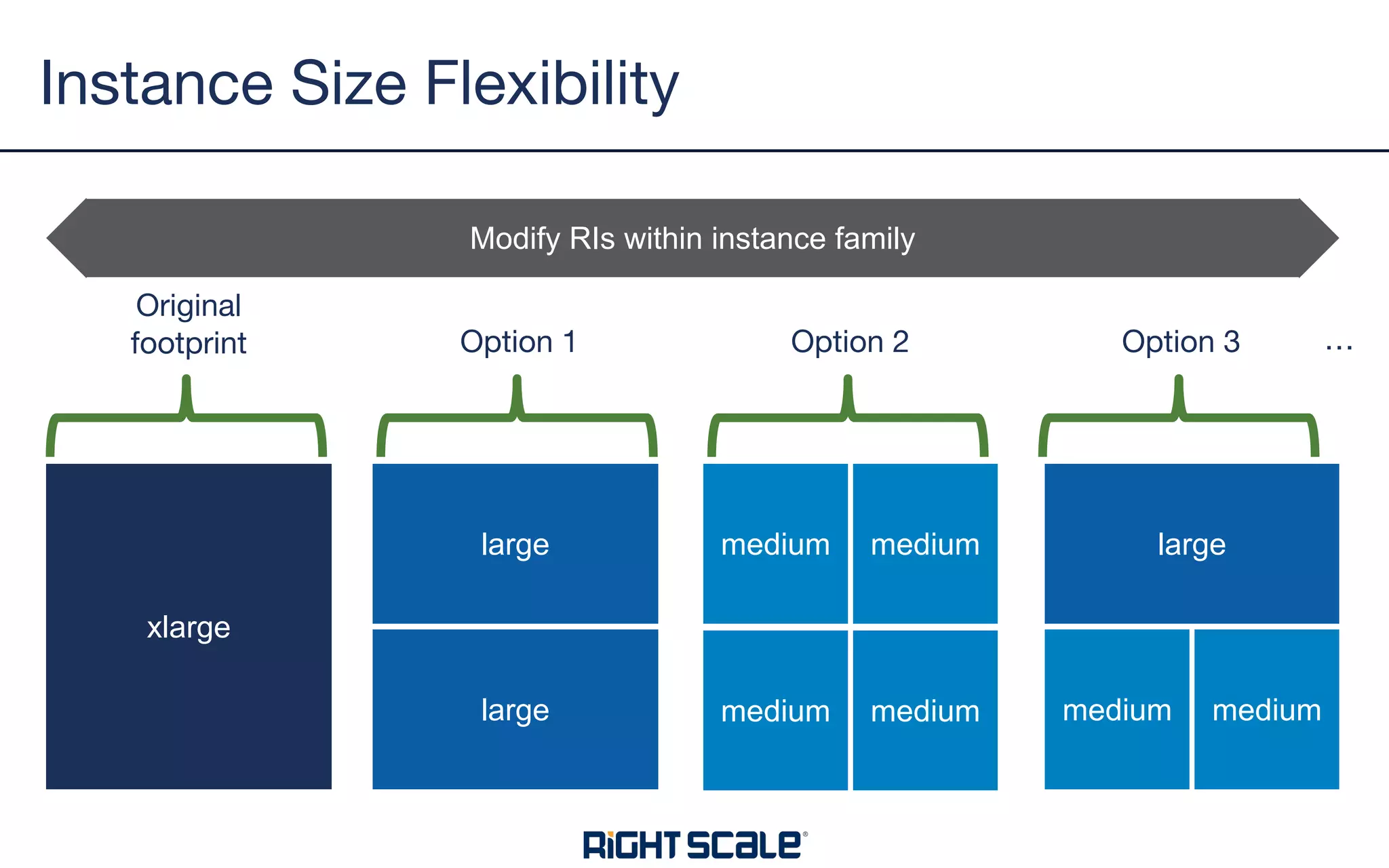 Instance Size Flexibility
xlarge
large
large
medium medium
medium medium
large
medium medium
Original
footprint Option 1 Option 2 Option 3
Modify RIs within instance family
…
 