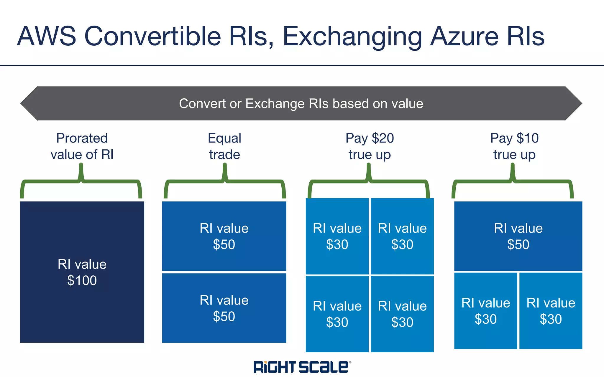 AWS Convertible RIs, Exchanging Azure RIs
RI value
$100
RI value
$50
RI value
$50
RI value
$30
RI value
$30
RI value
$30
RI value
$30
RI value
$50
RI value
$30
RI value
$30
Prorated
value of RI
Equal
trade
Pay $20
true up
Convert or Exchange RIs based on value
Pay $10
true up
 