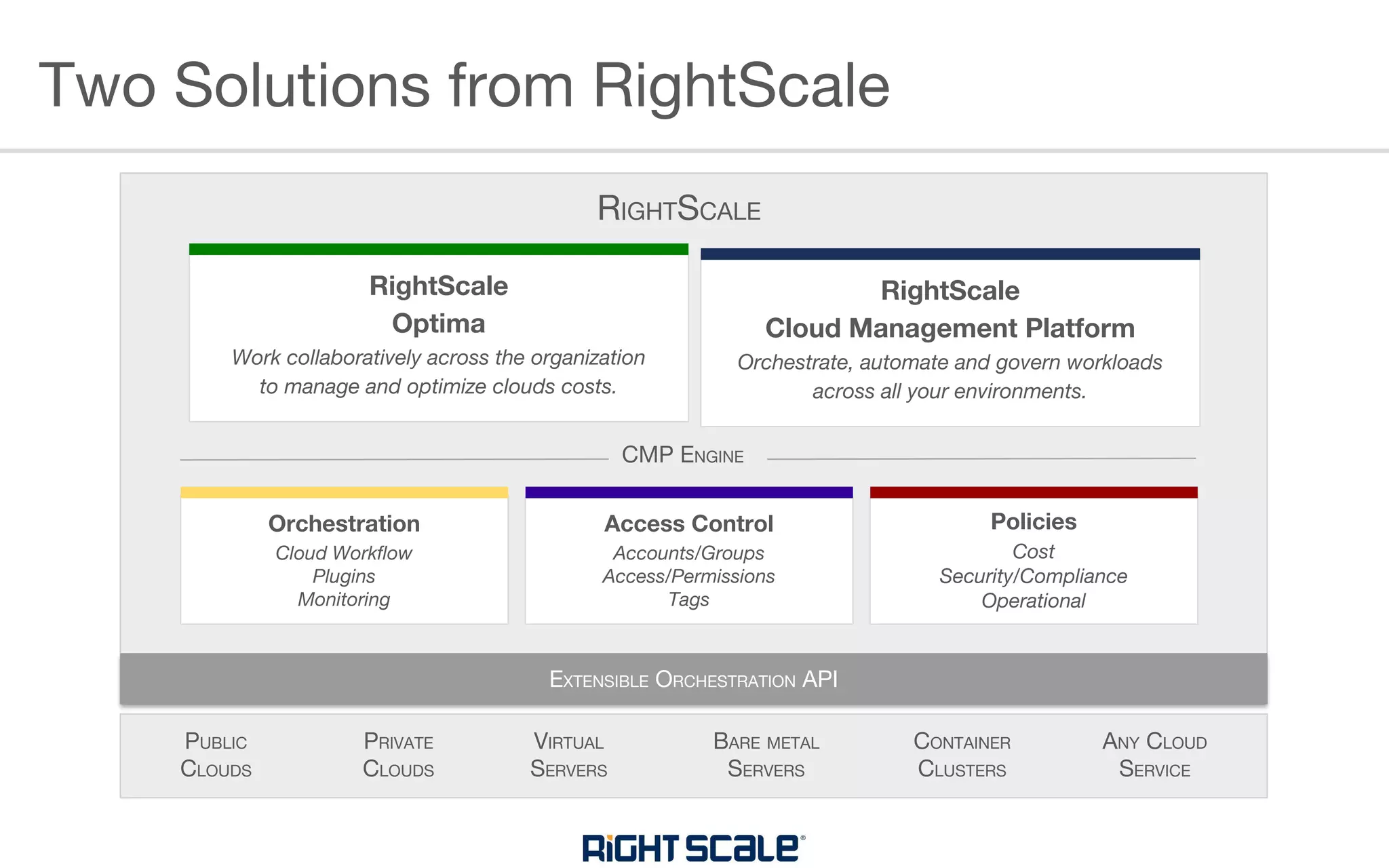 Two Solutions from RightScale
RightScale
Cloud Management Platform
Orchestrate, automate and govern workloads
across all your environments.
VIRTUAL
SERVERS
PUBLIC
CLOUDS
ANY CLOUD
SERVICE
PRIVATE
CLOUDS
BARE METAL
SERVERS
CONTAINER
CLUSTERS
RightScale
Optima
Work collaboratively across the organization
to manage and optimize clouds costs.
Orchestration
Cloud Workflow
Plugins
Monitoring
Access Control
Accounts/Groups
Access/Permissions
Tags
Policies
Cost
Security/Compliance
Operational
RIGHTSCALE
CMP ENGINE
EXTENSIBLE ORCHESTRATION API
 