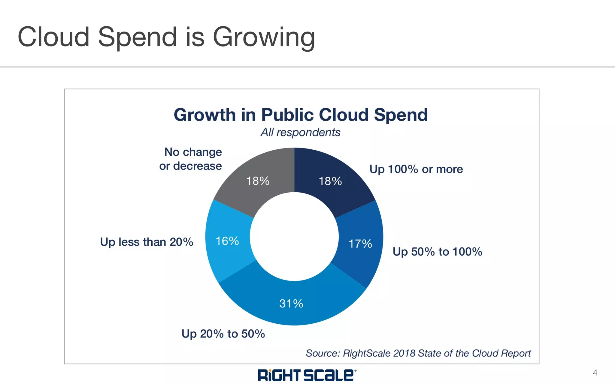 Cloud Spend is Growing
4
 