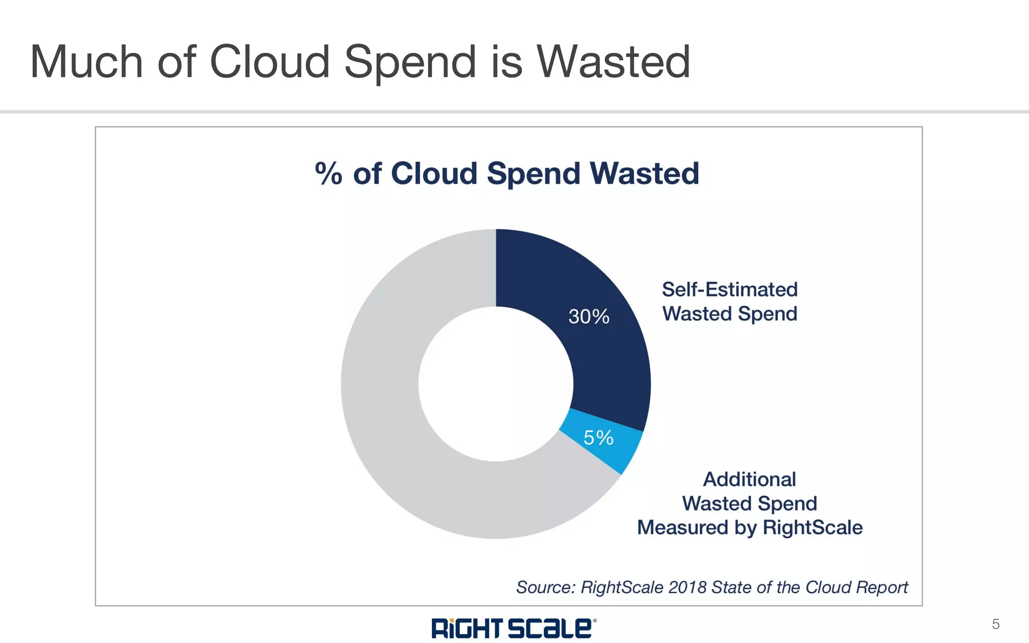 Much of Cloud Spend is Wasted
5
 