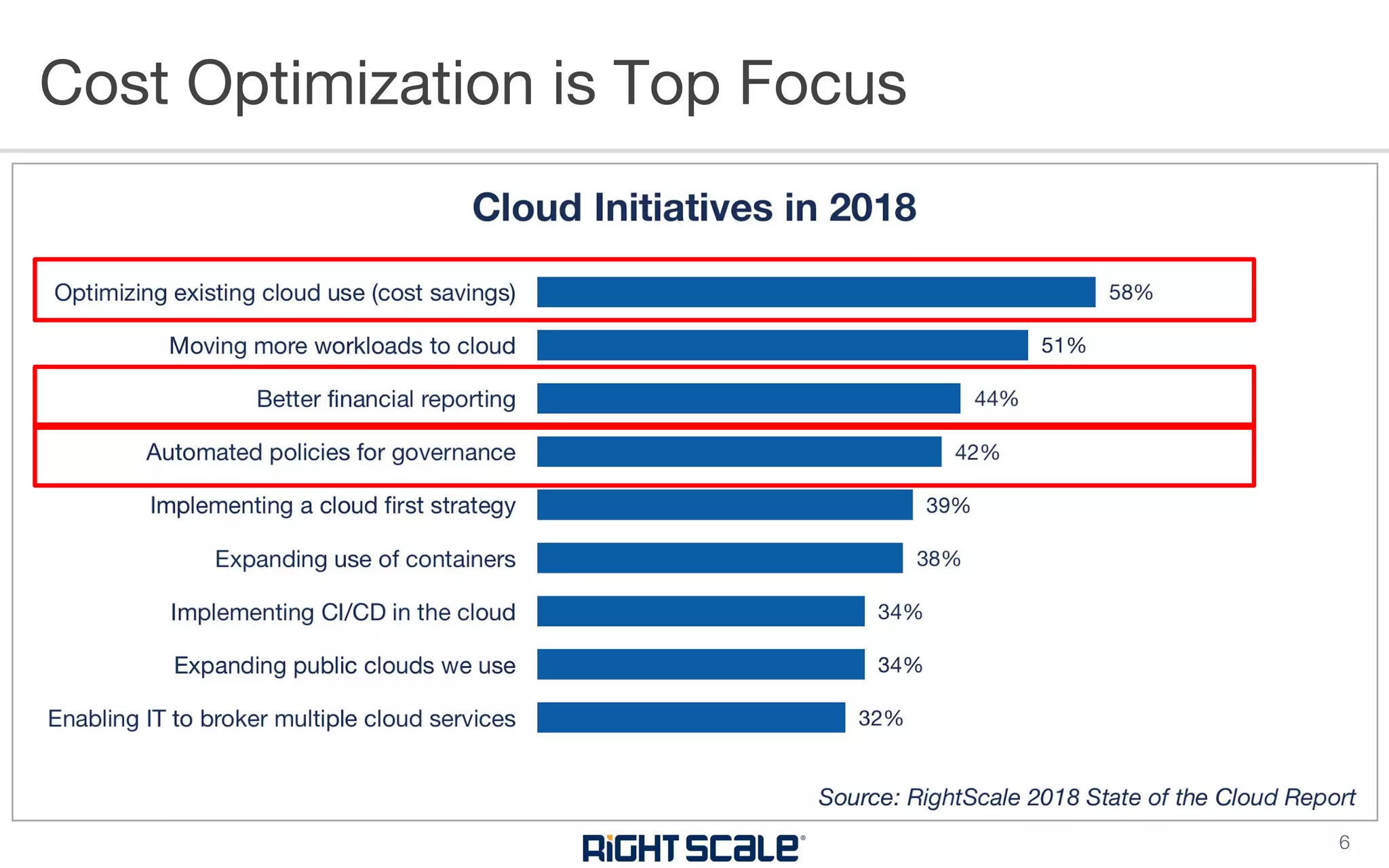 Cost Optimization is Top Focus
6
 