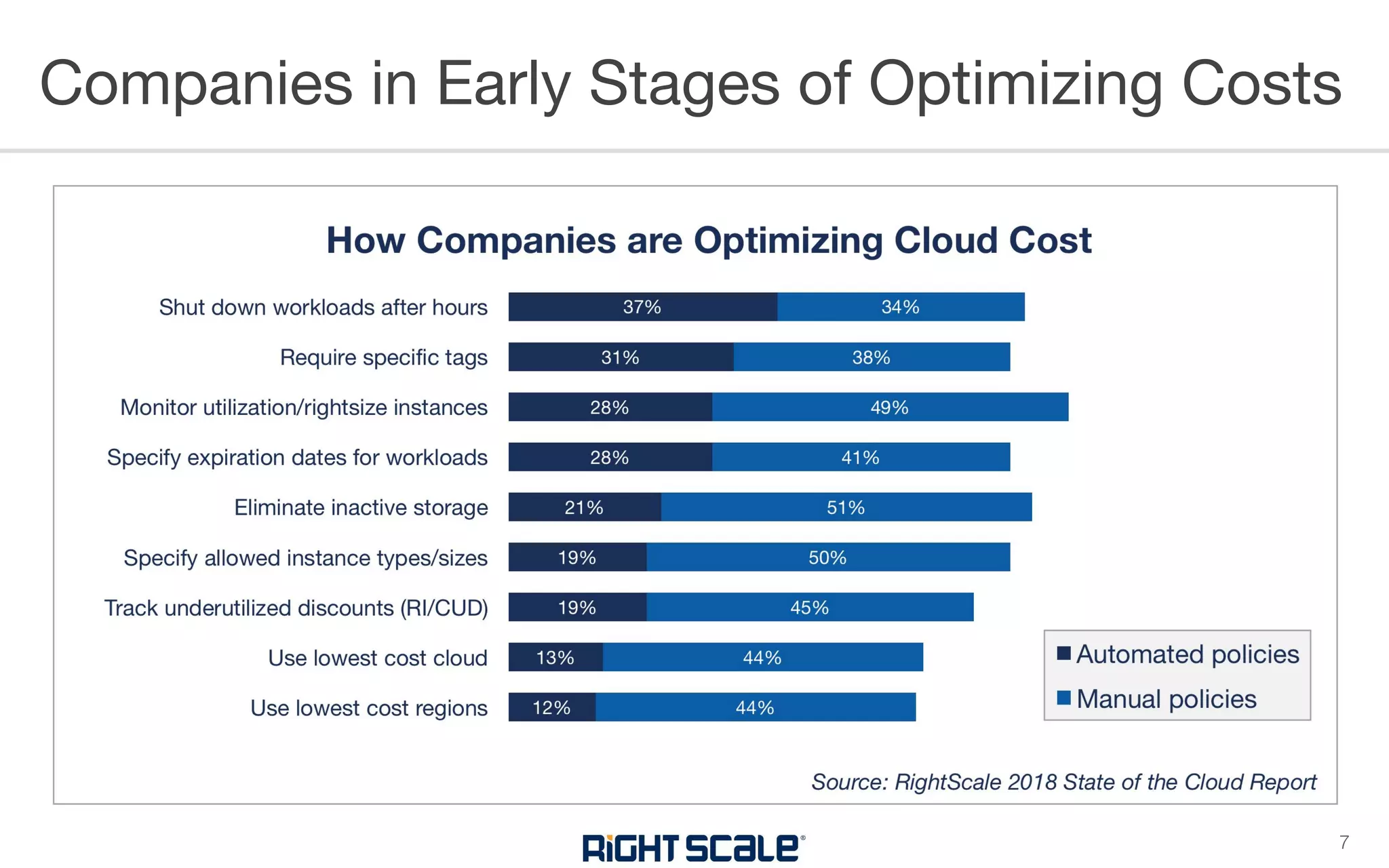 Companies in Early Stages of Optimizing Costs
7
 