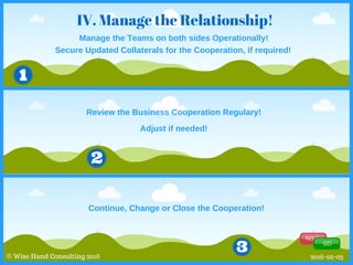 IV. Manage the Relationship!
© Wise Hand Consulting 2016
NO Go
GO
Continue, Change or Close the Cooperation!
Manage the Teams on both sides Operationally!
Review the Business Cooperation Regulary!
Secure Updated Collaterals for the Cooperation, if required!
Adjust if needed!
2016-02-03
 