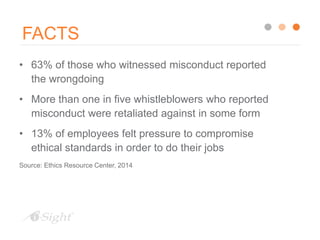 FACTS
• 63% of those who witnessed misconduct reported
the wrongdoing
• More than one in five whistleblowers who reported
...
