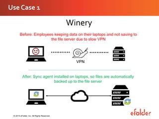 Use Case 1
© 2015 eFolder, Inc. All Rights Reserved.
Winery
Before: Employees keeping data on their laptops and not saving to
the file server due to slow VPN
After: Sync agent installed on laptops, so files are automatically
backed up to the file server
VPN
 