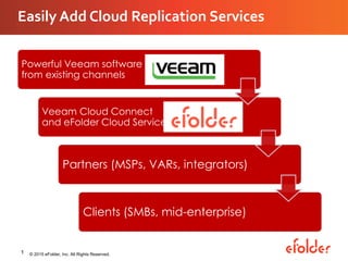 Easily Add Cloud Replication Services
© 2015 eFolder, Inc. All Rights Reserved.1
Powerful Veeam software
from existing channels
Veeam Cloud Connect
and eFolder Cloud Services
Partners (MSPs, VARs, integrators)
Clients (SMBs, mid-enterprise)
 
