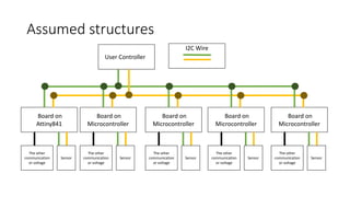 Assumed structures
User Controller/
Board on
Attiny841
The other
communication
or voltage
Sensor
Board on
Microcontroller
The other
communication
or voltage
Sensor
Board on
Microcontroller
The other
communication
or voltage
Sensor
Board on
Microcontroller
The other
communication
or voltage
Sensor
Board on
Microcontroller
The other
communication
or voltage
Sensor
I2C Wire
 