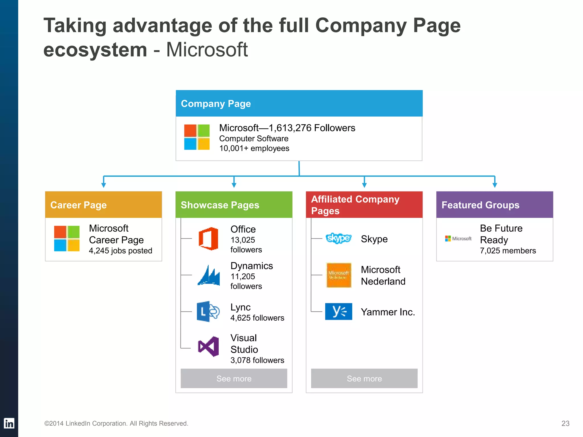 Taking advantage of the full Company Page
ecosystem - Microsoft
©2014 LinkedIn Corporation. All Rights Reserved. 23
Company Page
Microsoft—1,613,276 Followers
Computer Software
10,001+ employees
Career Page
Microsoft
Career Page
4,245 jobs posted
Featured Groups
Be Future
Ready
7,025 members
Showcase Pages
Office
13,025
followers
See more
Dynamics
11,205
followers
Lync
4,625 followers
Visual
Studio
3,078 followers
Affiliated Company
Pages
Skype
See more
Microsoft
Nederland
Yammer Inc.
 