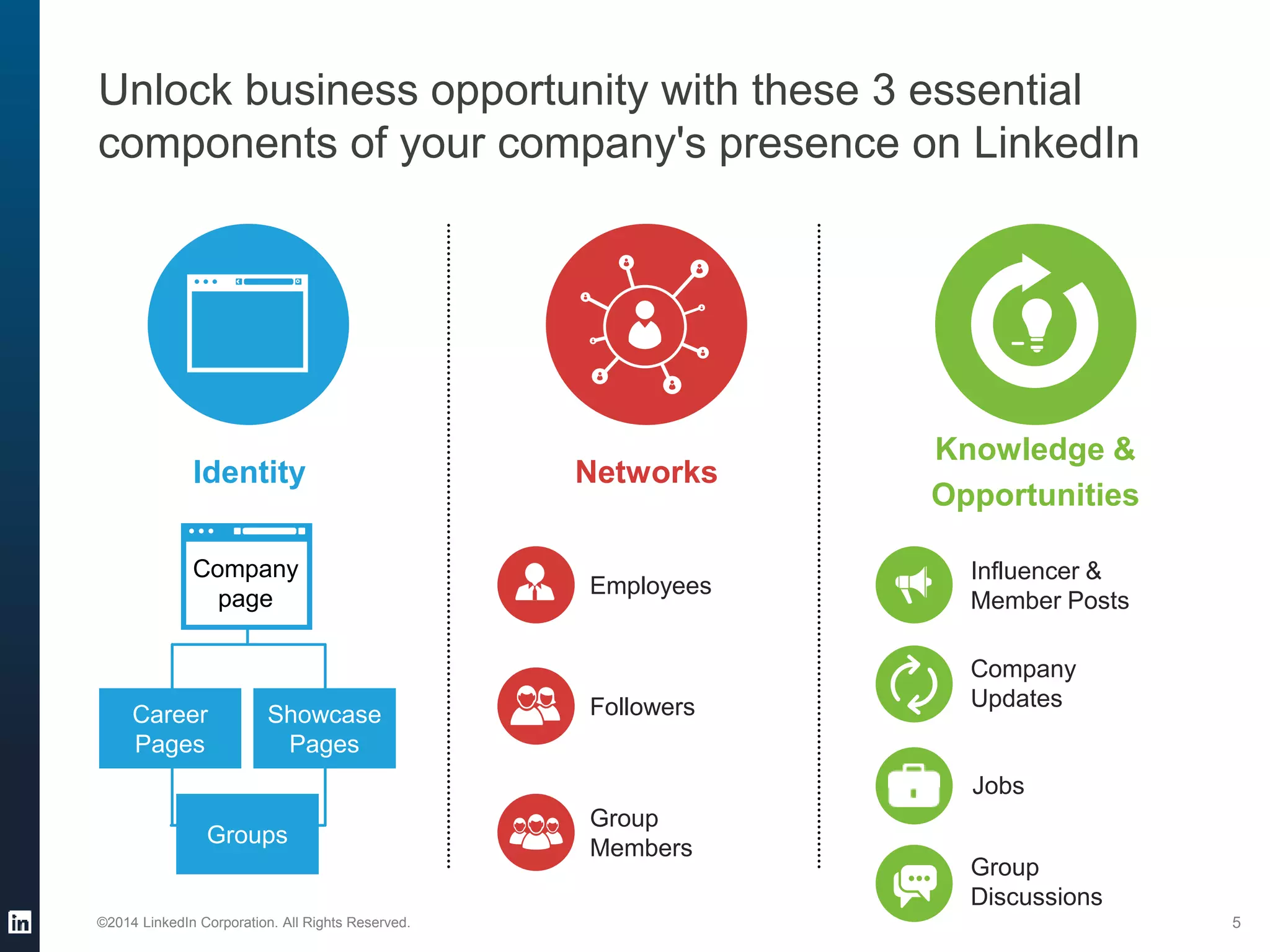 Unlock business opportunity with these 3 essential
components of your company's presence on LinkedIn
©2014 LinkedIn Corporation. All Rights Reserved. 5
Company
page
Groups
Career
Pages
Showcase
Pages
Employees
Followers
Group
Members
Influencer &
Member Posts
Company
Updates
Group
Discussions
Identity Networks
Knowledge &
Opportunities
Jobs
 