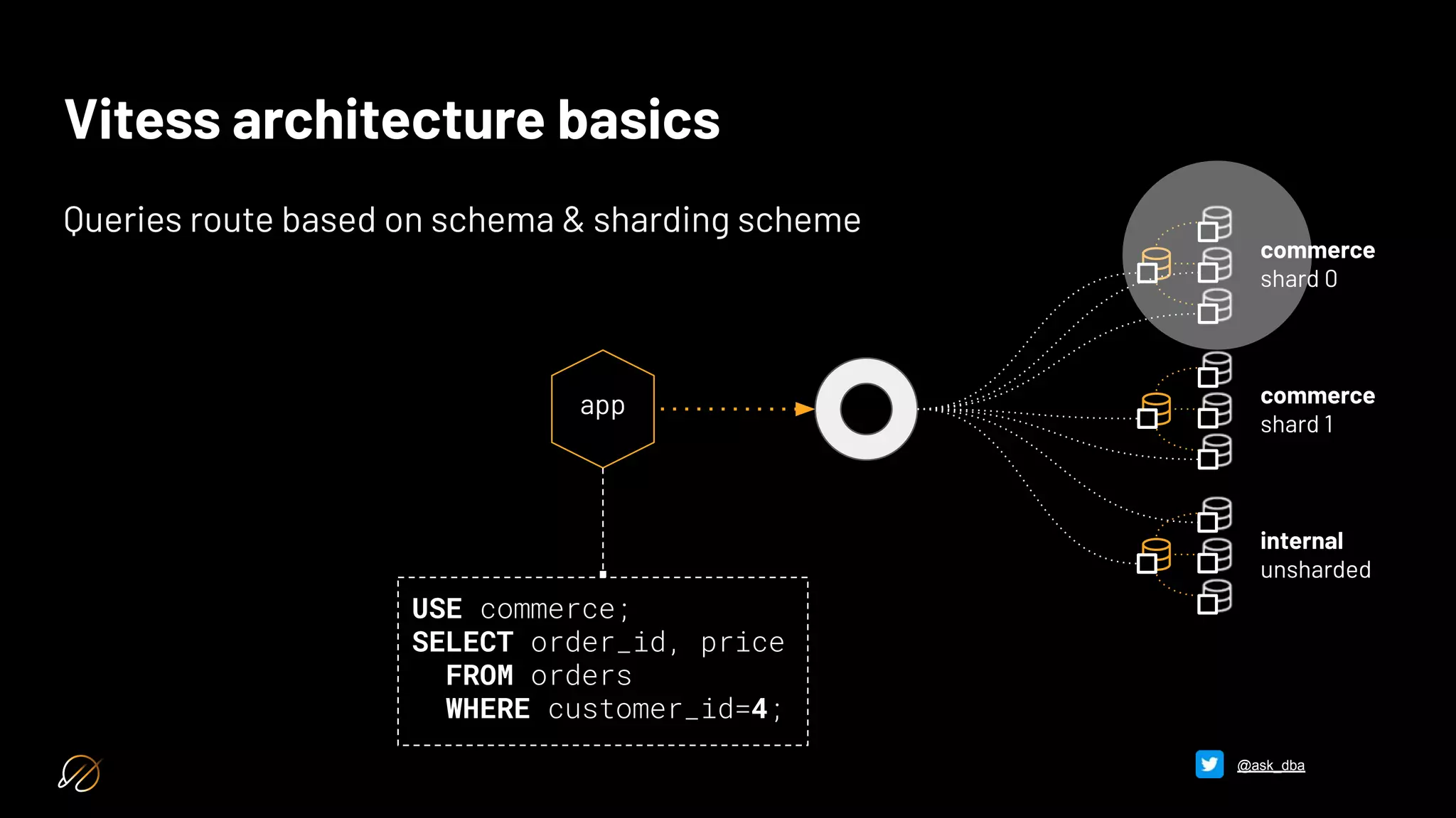 Vitess architecture basics
Queries route based on schema & sharding scheme
app
app
commerce
shard 0
commerce
shard 1
internal
unsharded
USE
SELECT
FROM
WHERE 4
@ask_dba
 