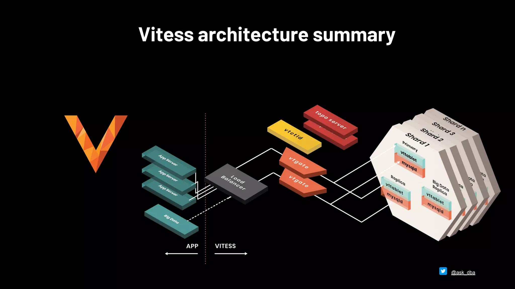 Vitess architecture summary
@ask_dba
 