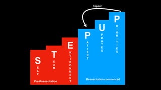 S
E
L
F
T
E
A
M
E
N
V
I
R
O
N
M
E
N
T
P
A
T
I
E
N
T
U
P
D
A
T
E
S
P
R
I
O
R
I
T
I
E
S
Pre-Resuscitation
Resuscitation commenced
Repeat
 
