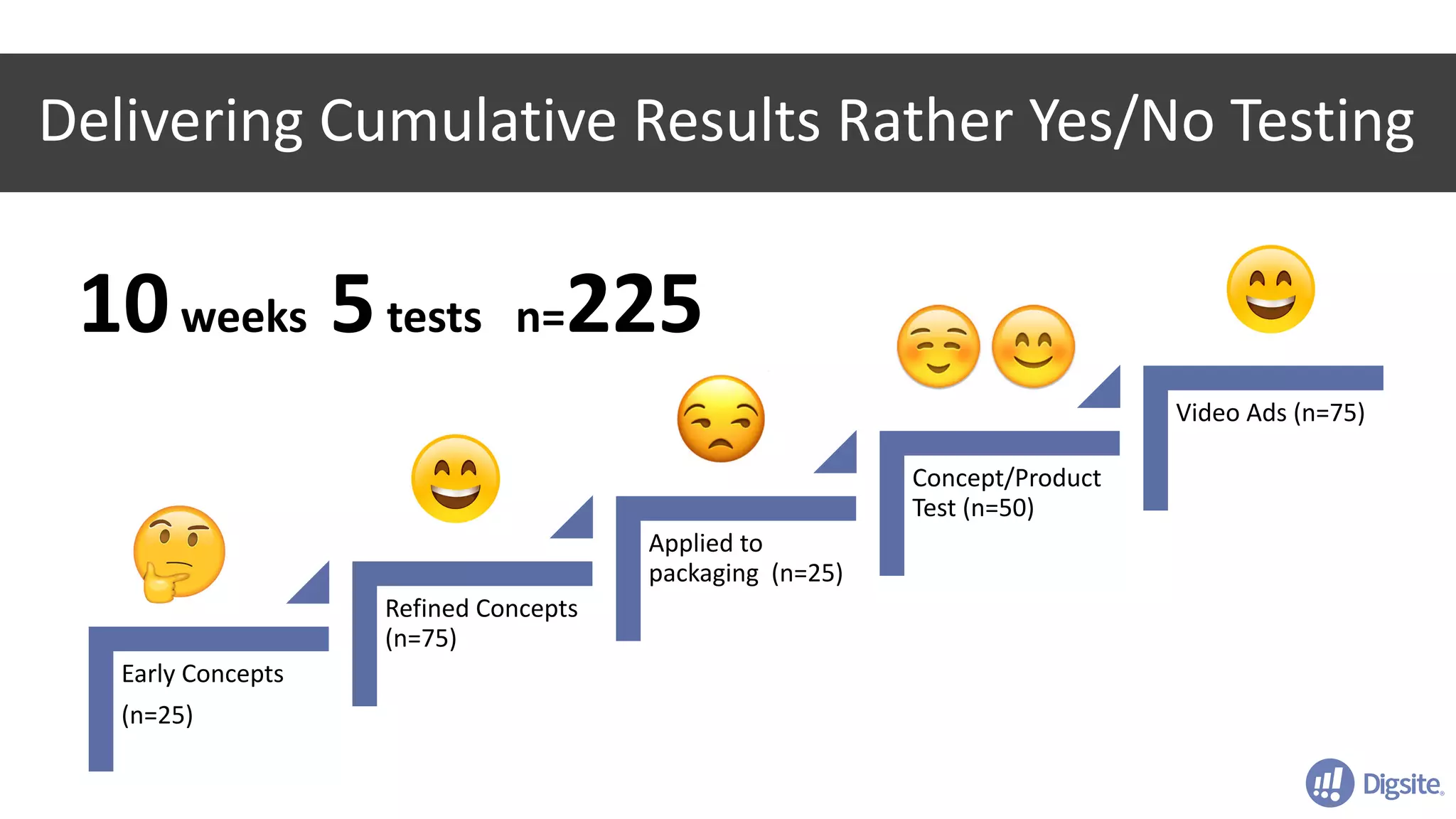 Delivering	Cumulative	Results	Rather	Yes/No	Testing
Early	Concepts
(n=25)
Refined	Concepts	
(n=75)
Applied	to	
packaging		(n=25)
Concept/Product	
Test	(n=50)
Video	Ads	(n=75)
10weeks		5tests			n=225
 