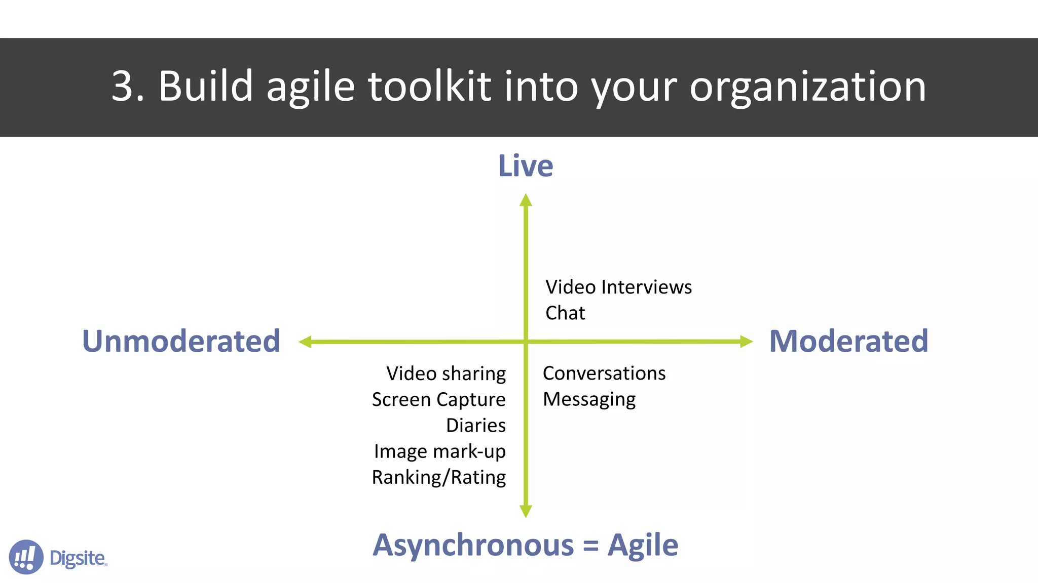 3.	Build	agile	toolkit	into	your	organization
Unmoderated Moderated
Live
Video	Interviews
Chat
Conversations
Messaging
Asynchronous	=	Agile
Video	sharing
Screen	Capture
Diaries
Image	mark-up
Ranking/Rating
 