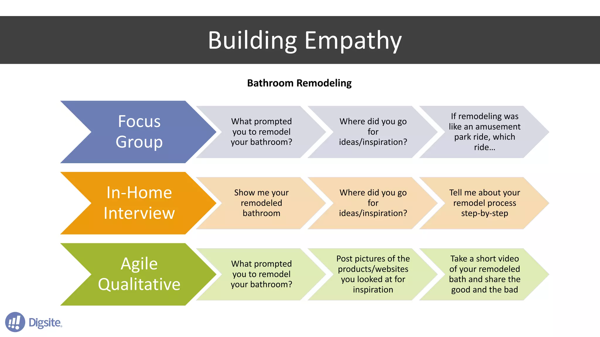 Building	Empathy
Focus	
Group
What	prompted	
you	to	remodel	
your	bathroom?
Where	did	you	go	
for	
ideas/inspiration?
If	remodeling	was	
like	an	amusement	
park	ride,	which	
ride…
In-Home	
Interview
Show	me	your	
remodeled	
bathroom
Where	did	you	go	
for	
ideas/inspiration?
Tell	me	about	your	
remodel	process	
step-by-step
Agile	
Qualitative
What	prompted	
you	to	remodel	
your	bathroom?
Post	pictures	of	the	
products/websites	
you	looked	at	for	
inspiration
Take	a	short	video	
of	your	remodeled	
bath	and	share	the	
good	and	the	bad
Bathroom	Remodeling
 
