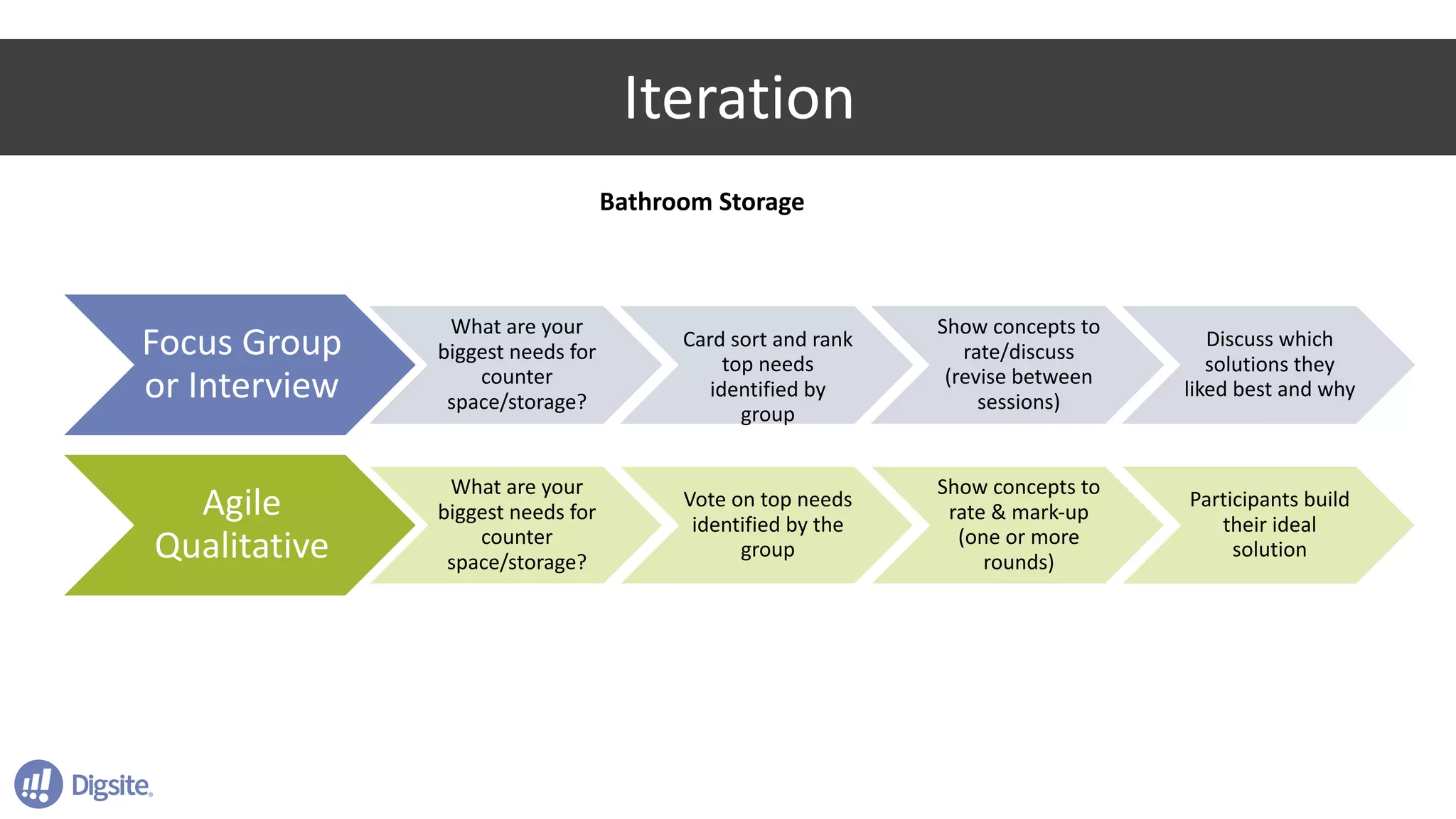 Iteration
Focus	Group	
or	Interview
What	are	your	
biggest	needs	for	
counter	
space/storage?
Card	sort	and	rank	
top	needs	
identified	by	
group
Show	concepts	to	
rate/discuss	
(revise	between	
sessions)
Discuss	which	
solutions	they	
liked	best	and	why
Agile	
Qualitative
What	are	your	
biggest	needs	for	
counter	
space/storage?
Vote	on	top	needs	
identified	by	the	
group	
Show	concepts	to	
rate	&	mark-up	
(one	or	more	
rounds)
Participants	build	
their	ideal	
solution
Bathroom	Storage
 