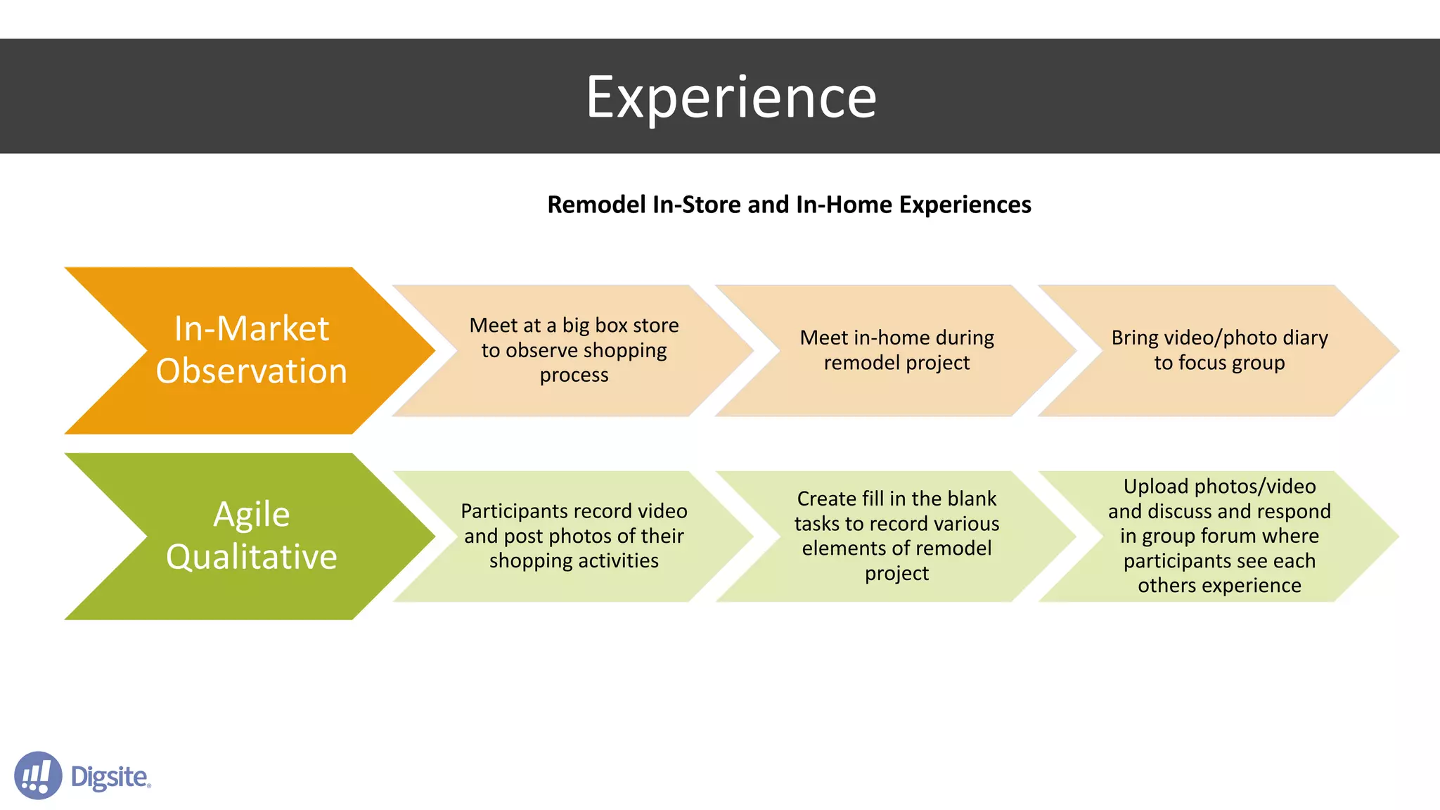 Experience
In-Market	
Observation
Meet	at	a	big	box	store	
to	observe	shopping	
process
Meet	in-home	during	
remodel	project
Bring	video/photo	diary	
to	focus	group
Agile	
Qualitative
Participants	record	video	
and	post	photos	of	their	
shopping	activities
Create	fill	in	the	blank	
tasks	to	record	various	
elements	of	remodel	
project
Upload	photos/video	
and	discuss	and	respond	
in	group	forum	where	
participants	see	each	
others	experience
Remodel	In-Store	and	In-Home	Experiences
 