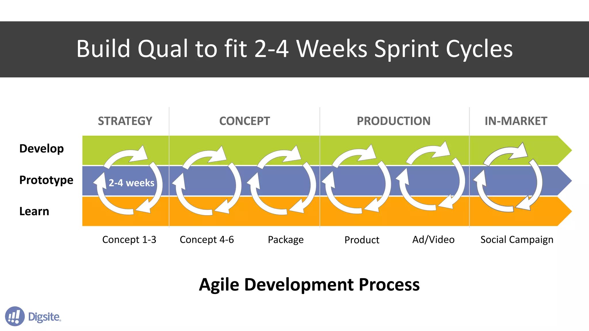 Build	Qual to	fit	2-4	Weeks	Sprint	Cycles
Develop
Prototype
Learn
STRATEGY CONCEPT																													PRODUCTION																		IN-MARKET
Agile	Development	Process
2-4	weeks
Concept	1-3 Concept	4-6 Package Product Ad/Video Social	Campaign
 