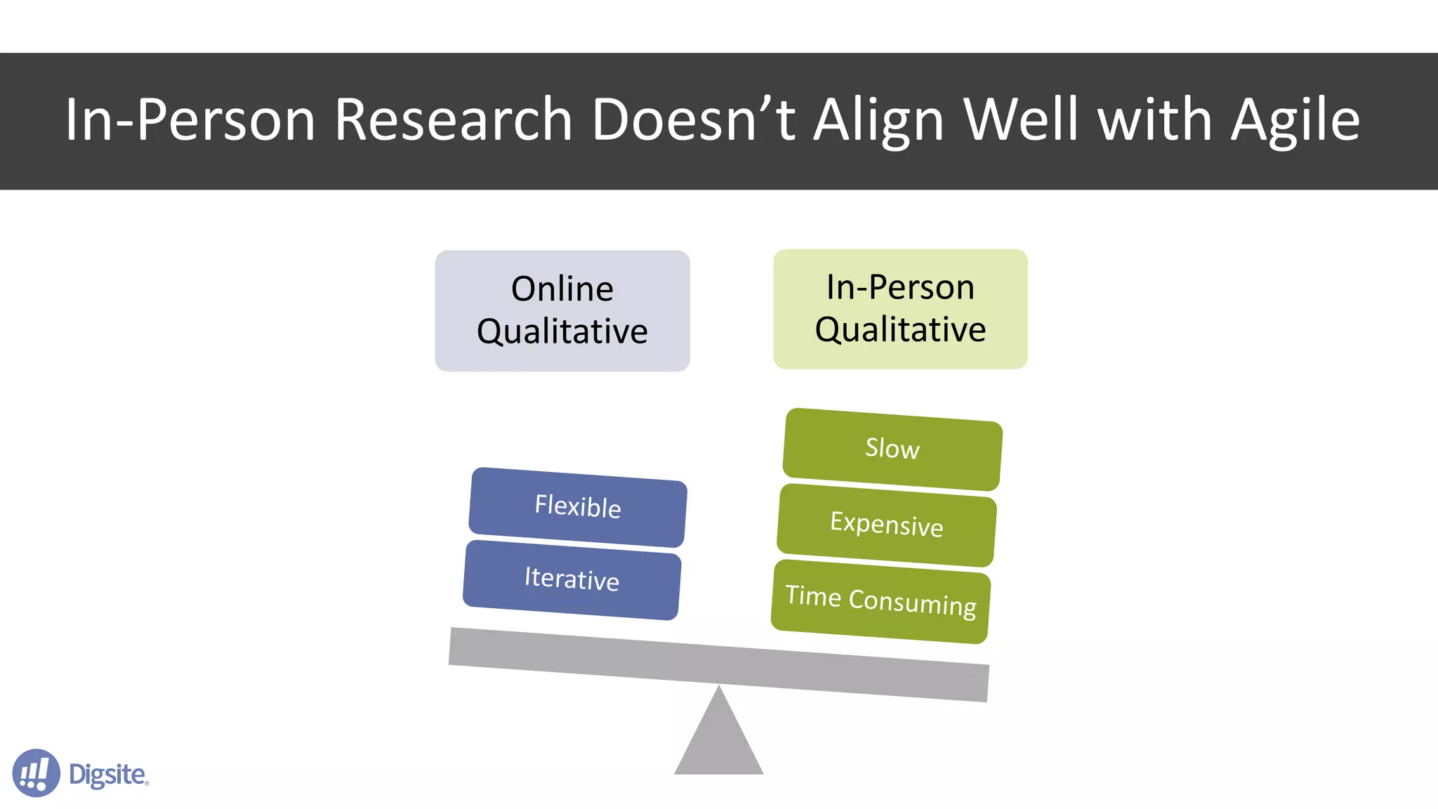 In-Person	Research	Doesn’t	Align	Well	with	Agile	
Online	
Qualitative
In-Person	
Qualitative
 