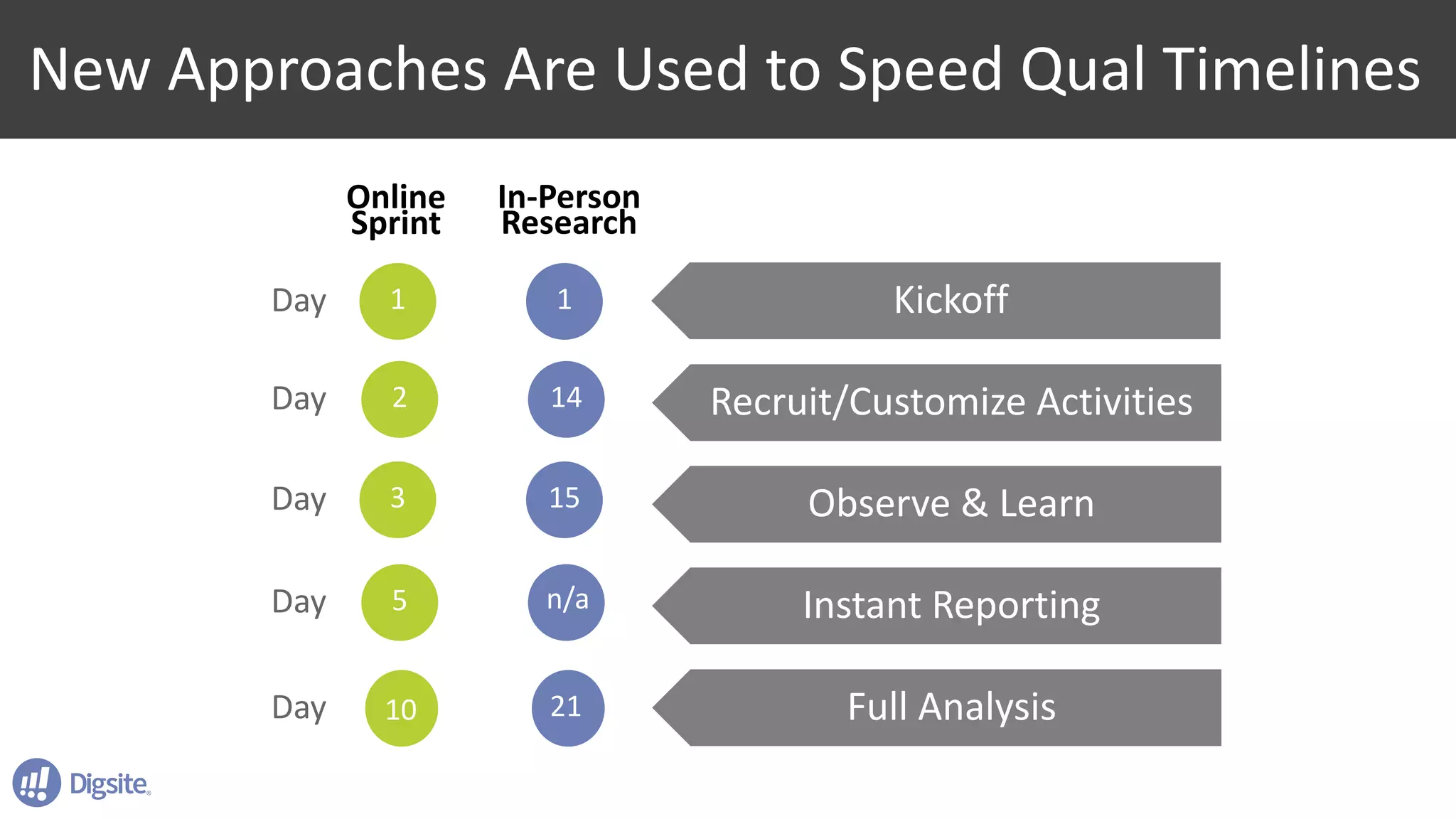 Online	
Sprint
Kickoff
Recruit/Customize	Activities
Observe	&	Learn
Instant	Reporting
Full	Analysis
1
2
3
5
10
1
14
15
21
n/a
Day
Day
Day
Day
Day
In-Person	
Research
New	Approaches	Are	Used	to	Speed	Qual Timelines
 