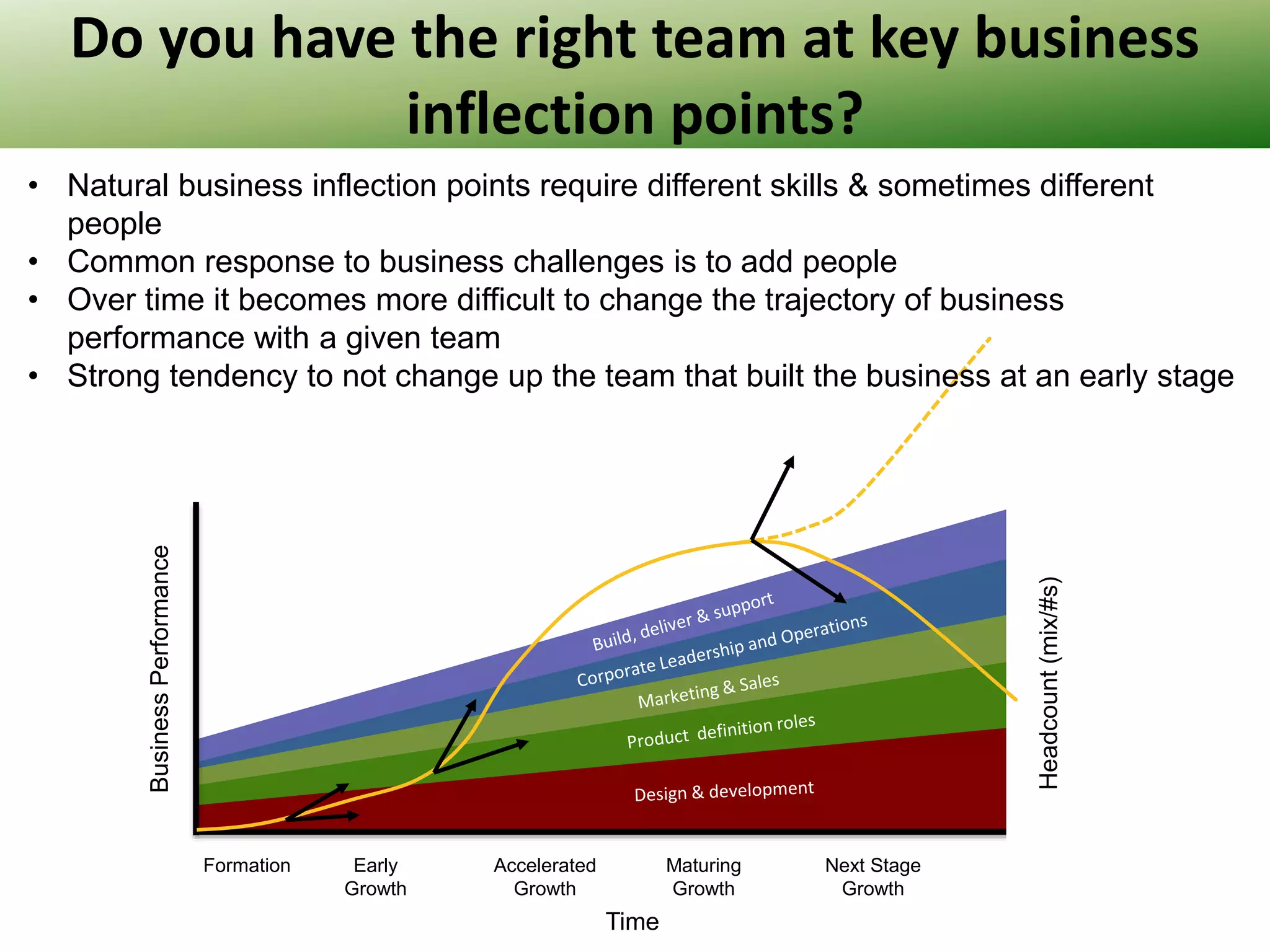 Do you have the right team at key business
inflection points?

Headcount (mix/#s)
Headcount

Business Performance

• Natural business inflection points require different skills & sometimes different
people
• Common response to business challenges is to add people
• Over time it becomes more difficult to change the trajectory of business
performance with a given team
• Strong tendency to not change up the team that built the business at an early stage

Formation

Early
Growth

Accelerated
Growth

Maturing
Growth

Time

Next Stage
Growth

 