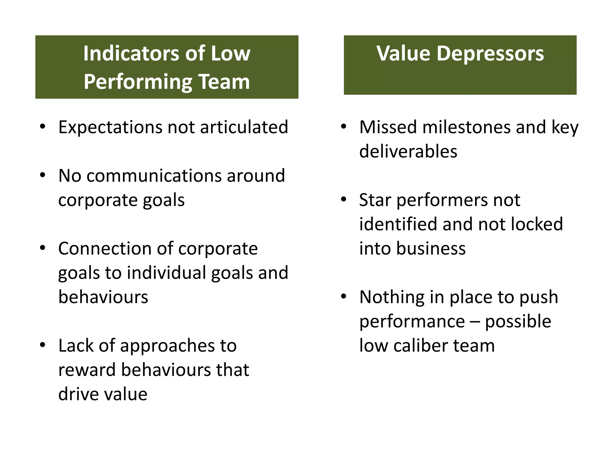 Indicators of Low
Performing Team

Value Depressors

• Expectations not articulated

• Missed milestones and key
deliverables

• No communications around
corporate goals

• Connection of corporate
goals to individual goals and
behaviours
• Lack of approaches to
reward behaviours that
drive value

• Star performers not
identified and not locked
into business
• Nothing in place to push
performance – possible
low caliber team

 