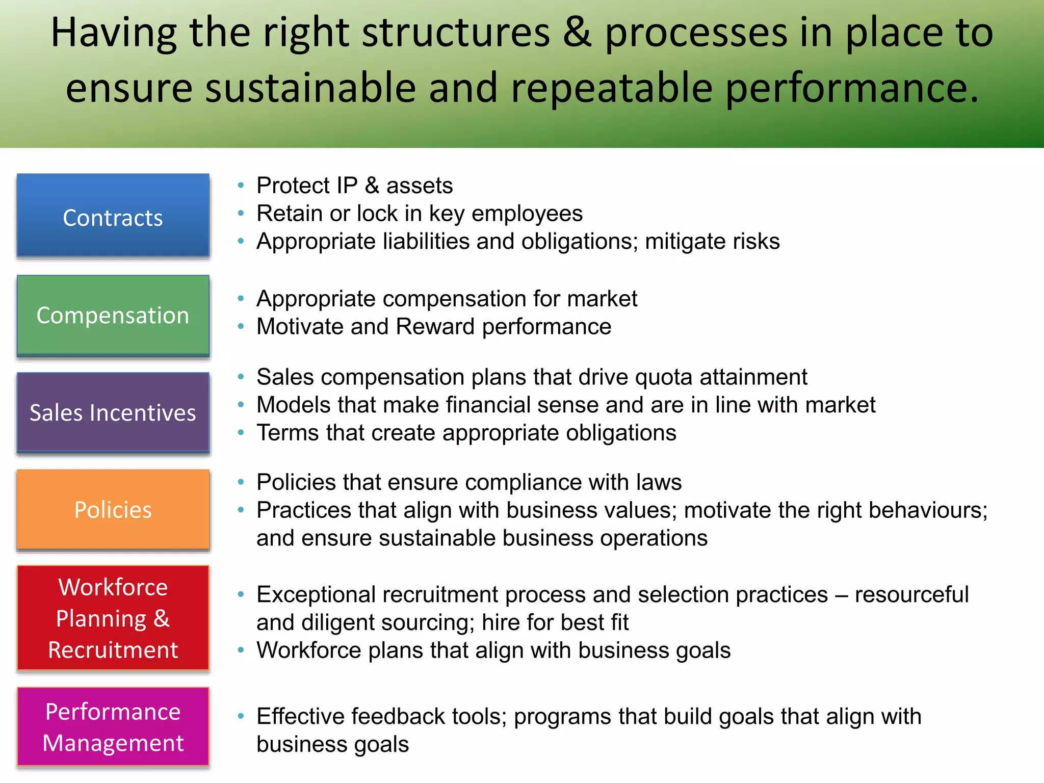 Having the right structures & processes in place to
ensure sustainable and repeatable performance.
Contracts

• Protect IP & assets
• Retain or lock in key employees
• Appropriate liabilities and obligations; mitigate risks

Compensation

• Appropriate compensation for market
• Motivate and Reward performance

Sales Incentives

• Sales compensation plans that drive quota attainment
• Models that make financial sense and are in line with market
• Terms that create appropriate obligations

Policies

• Policies that ensure compliance with laws
• Practices that align with business values; motivate the right behaviours;
and ensure sustainable business operations

Workforce
Planning &
Recruitment

• Exceptional recruitment process and selection practices – resourceful
and diligent sourcing; hire for best fit
• Workforce plans that align with business goals

Performance
Management

• Effective feedback tools; programs that build goals that align with
business goals

 