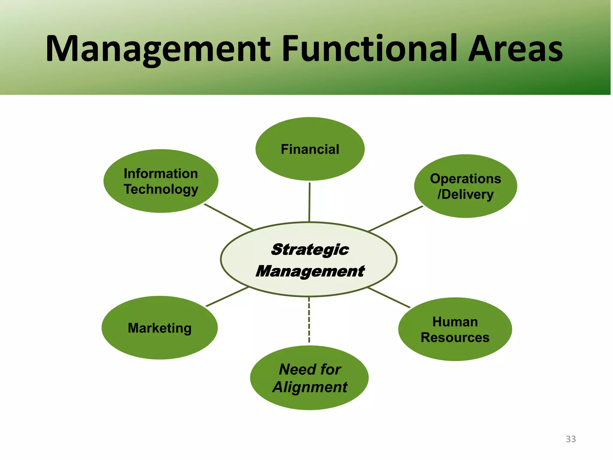 Management Functional Areas
Financial
Information
Technology

Operations
/Delivery

Strategic
Management
Human
Resources

Marketing

Need for
Alignment

33

 