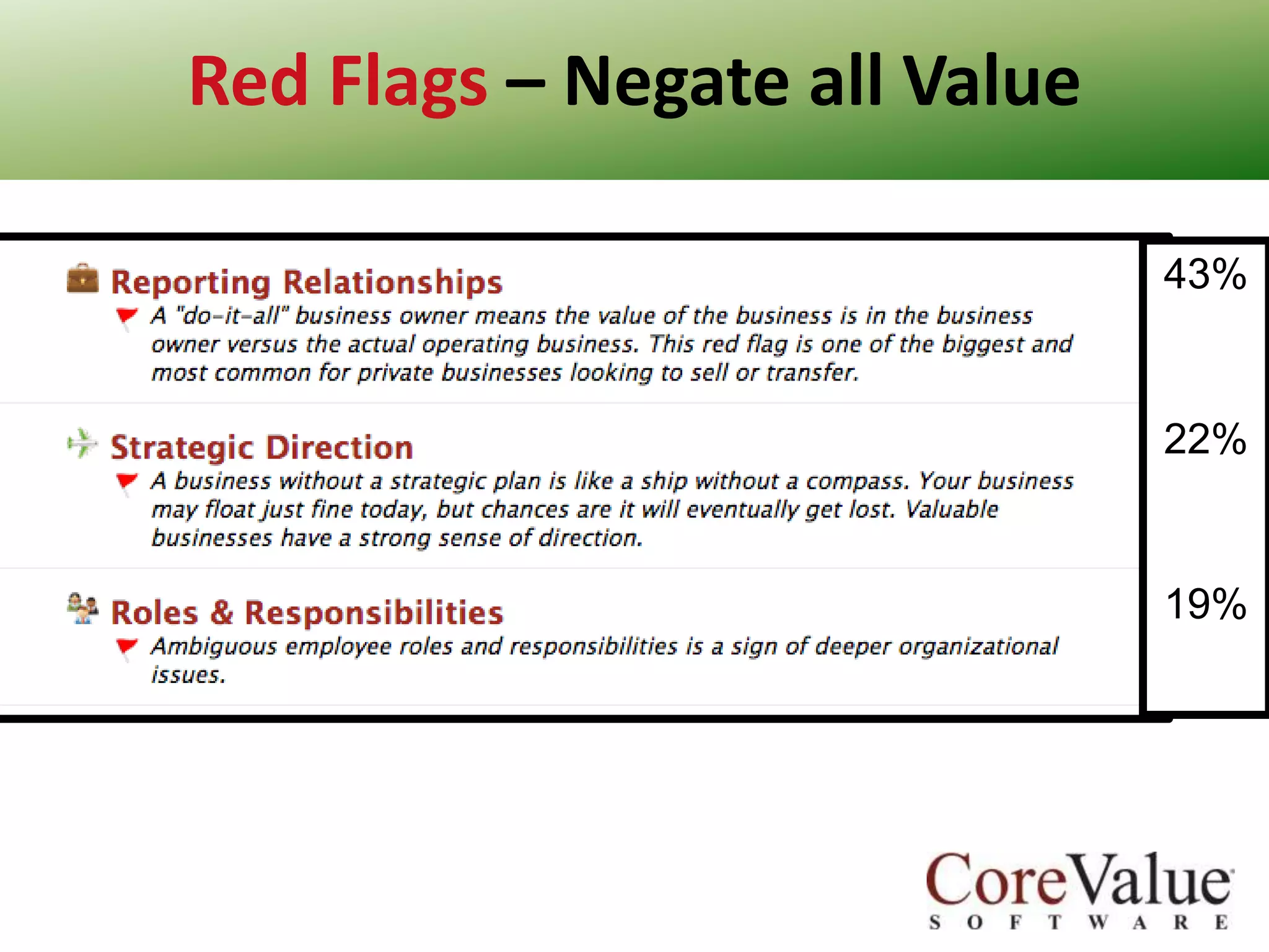 Red Flags – Negate all Value
43%

22%

19%

 