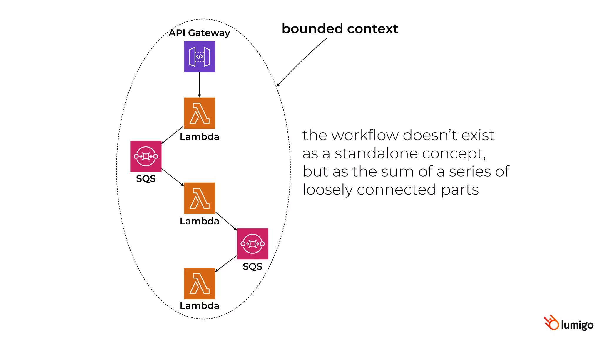 bounded context
the workflow doesn’t exist
as a standalone concept,
but as the sum of a series of
loosely connected parts
Lambda
Lambda
Lambda
SQS
SQS
API Gateway
 