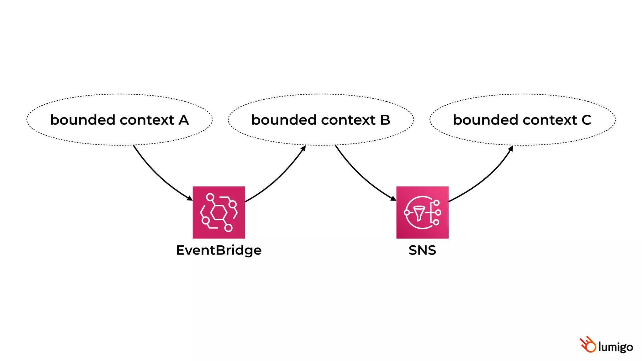 bounded context A bounded context B bounded context C
EventBridge SNS
 