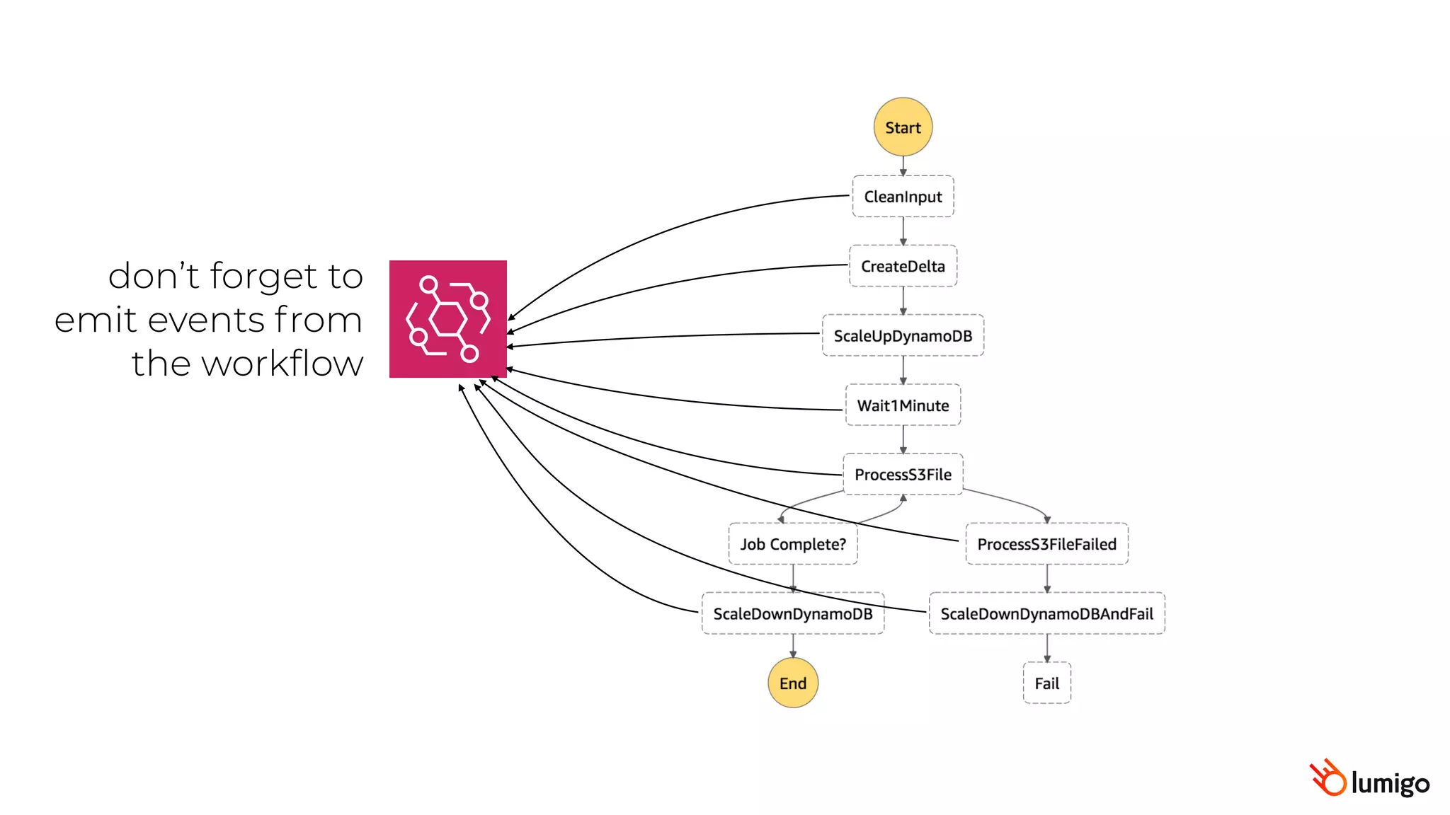 don’t forget to
emit events from
the workflow
 
