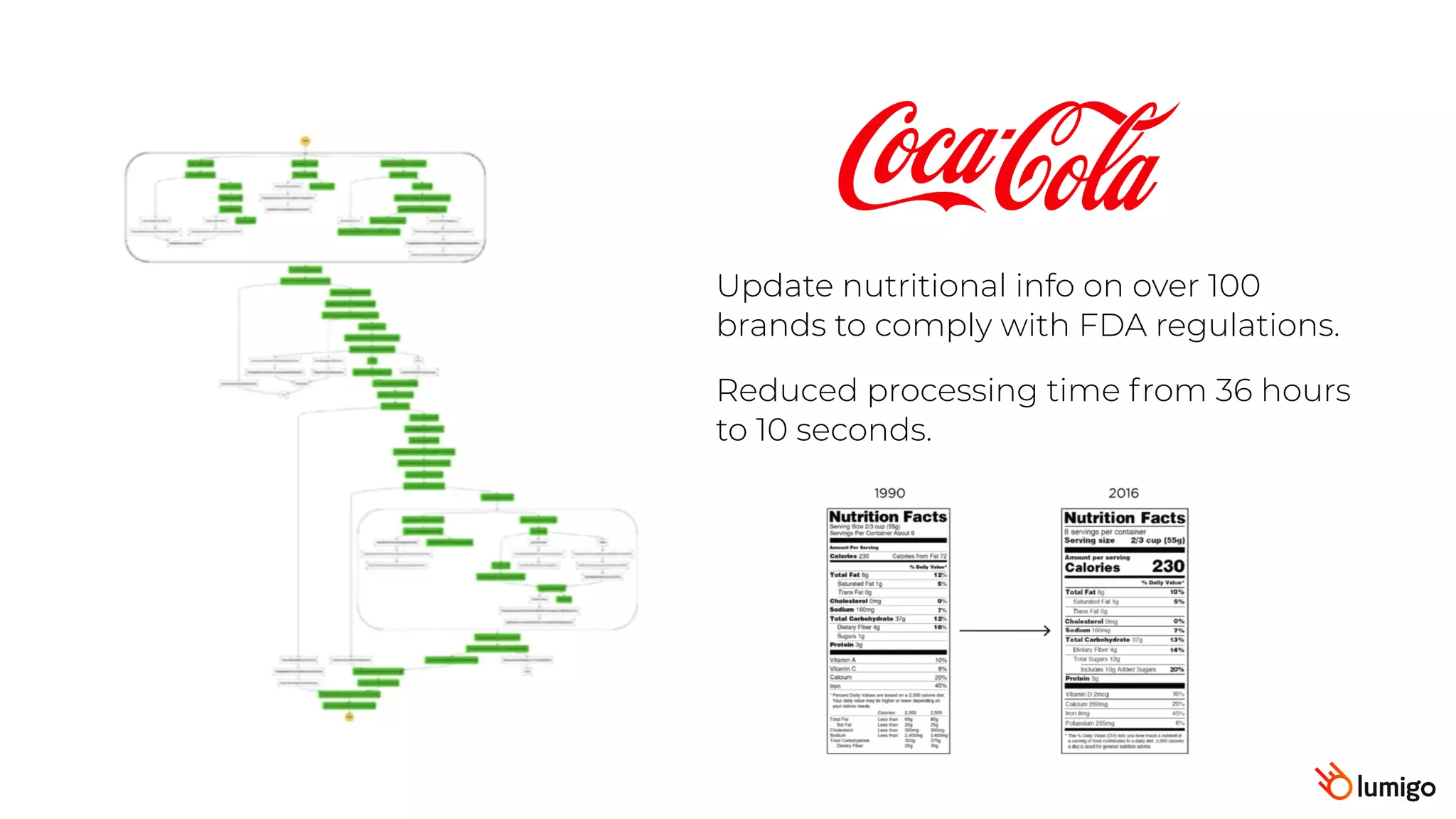 Update nutritional info on over 100
brands to comply with FDA regulations.
Reduced processing time from 36 hours
to 10 seconds.
 