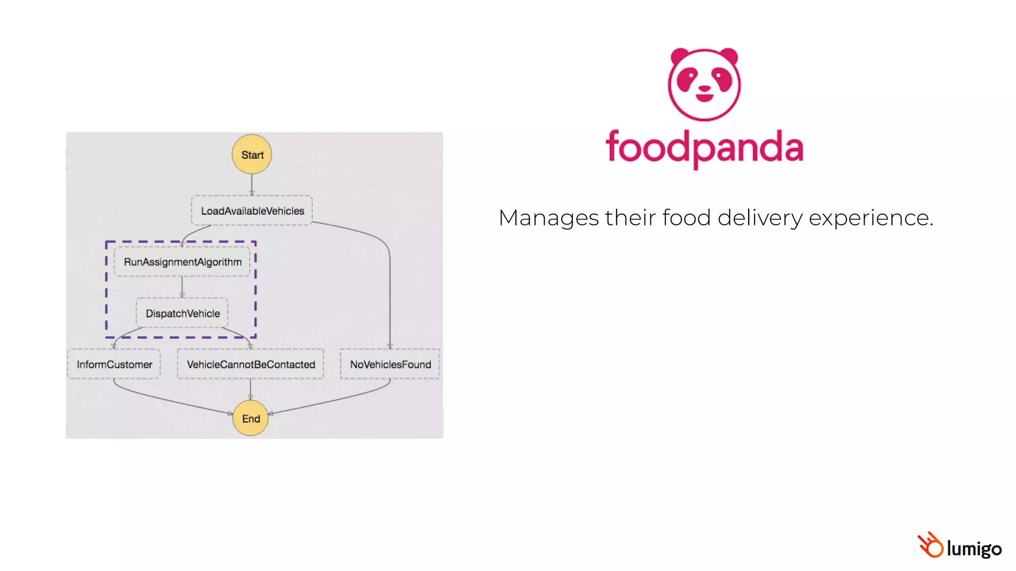 Manages their food delivery experience.
 