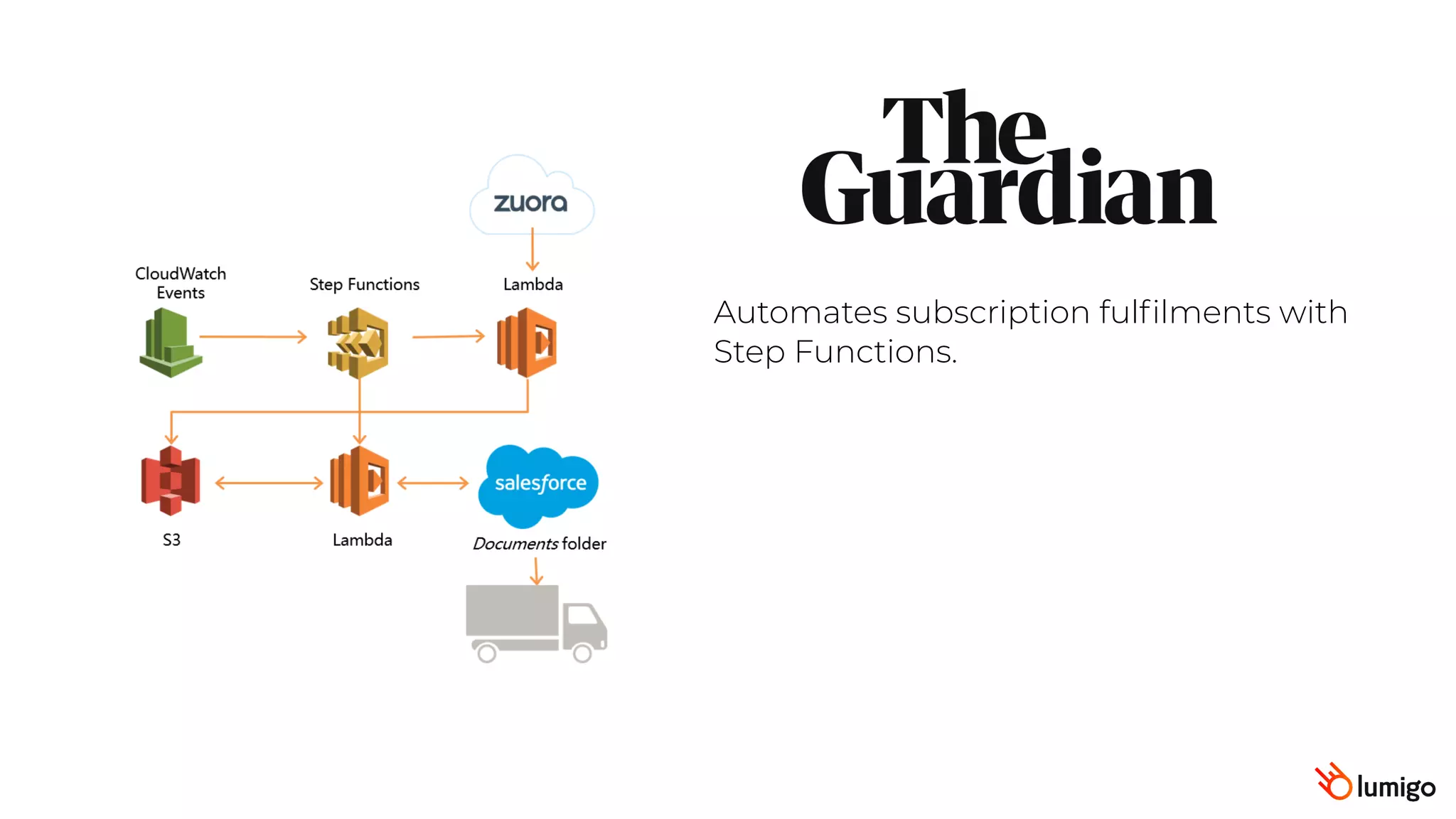 Automates subscription fulfilments with
Step Functions.
 