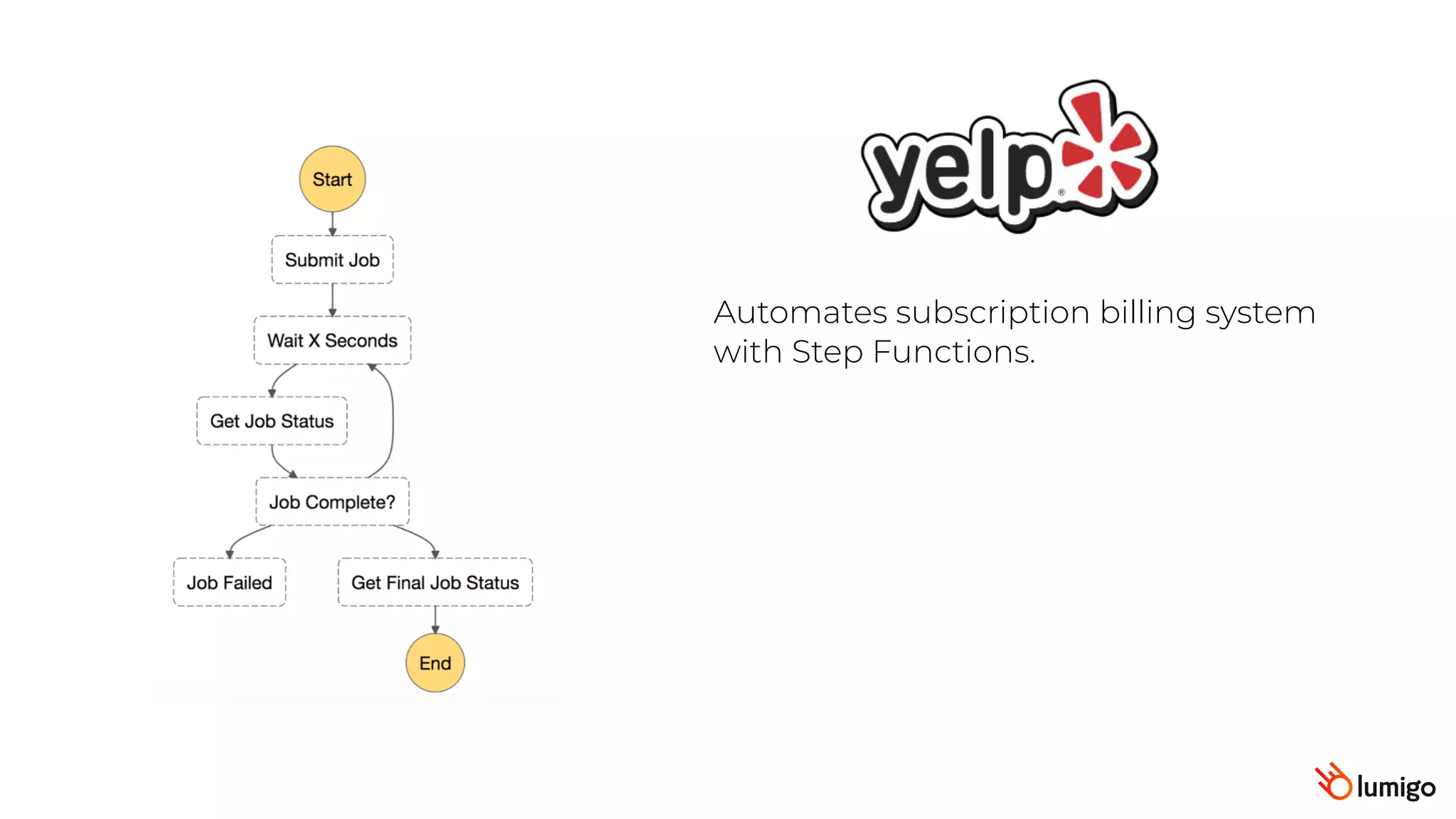 Automates subscription billing system
with Step Functions.
 