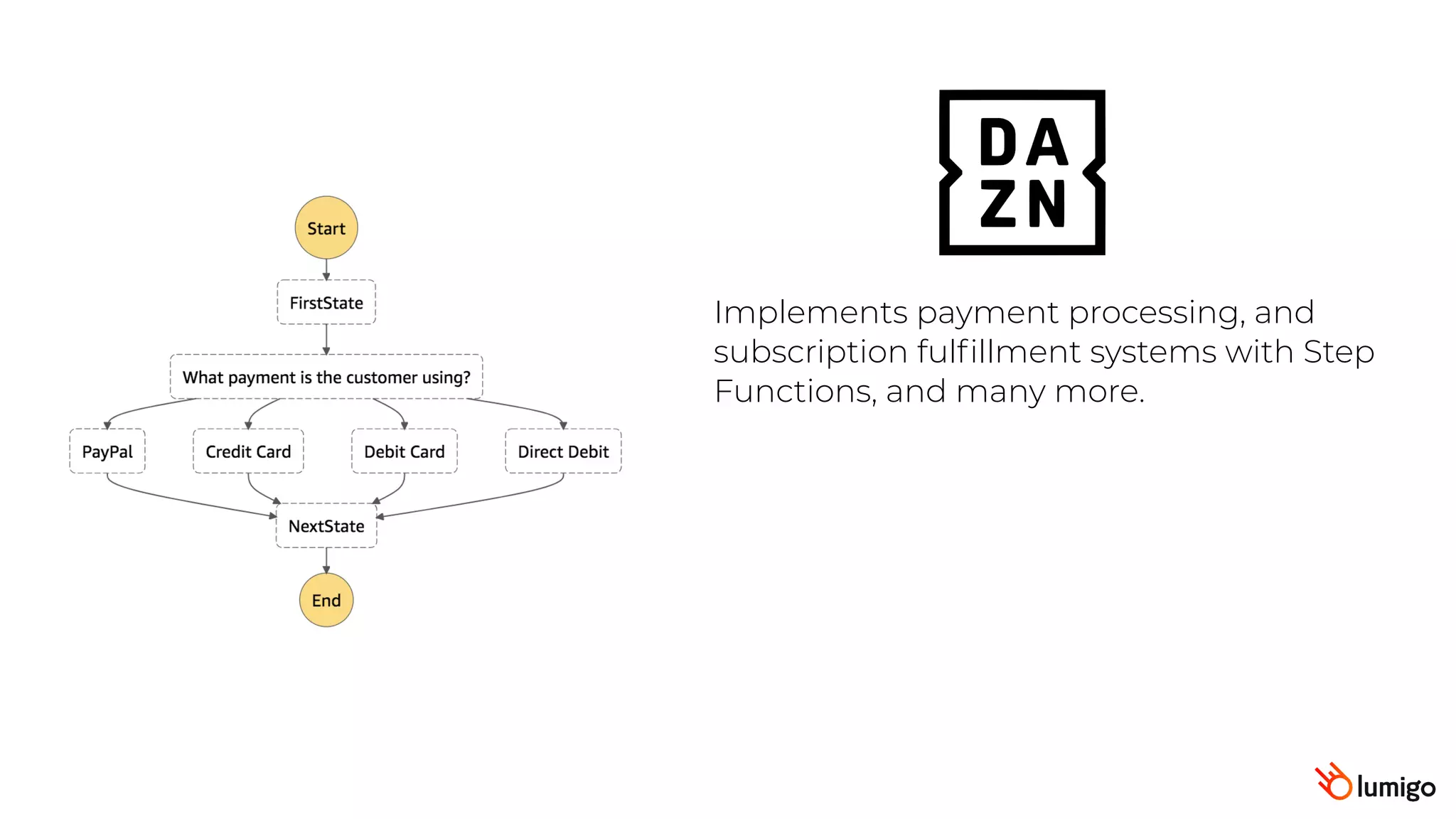 Implements payment processing, and
subscription fulfillment systems with Step
Functions, and many more.
 