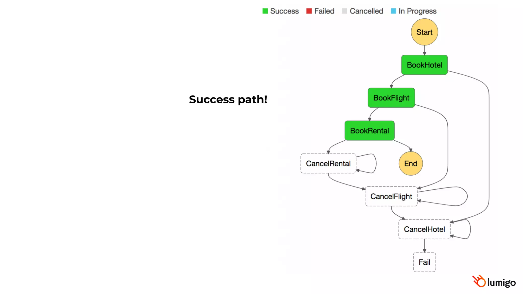 Success path!
 