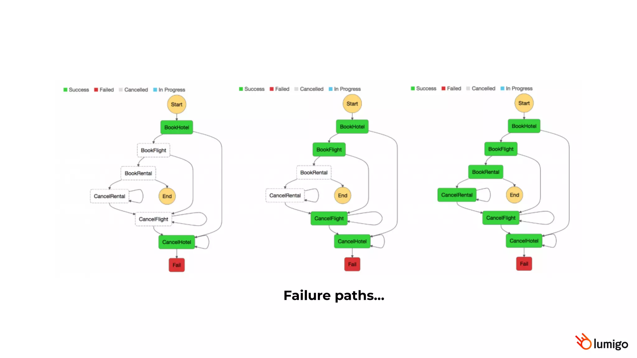 Failure paths…
 