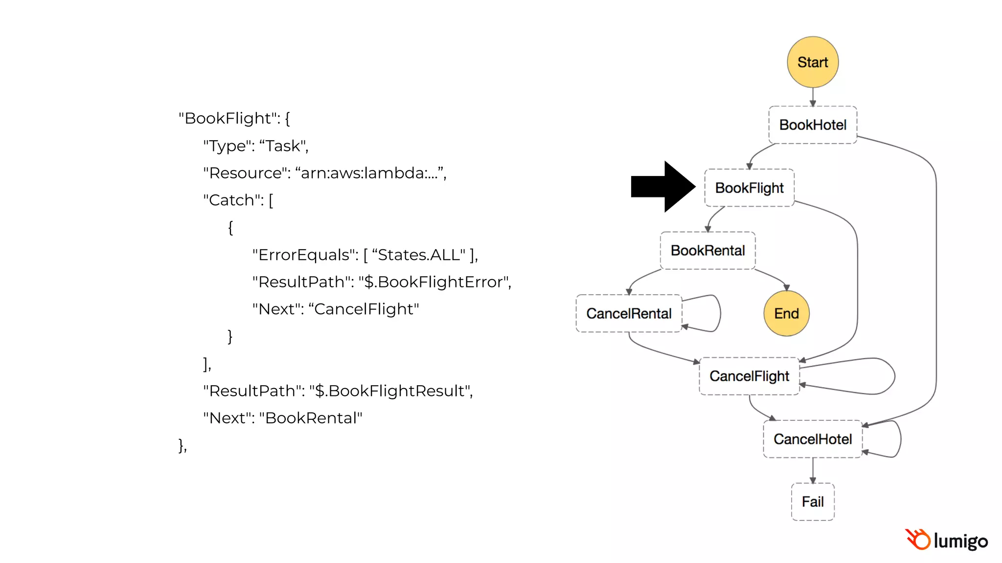 "BookFlight": {
"Type": “Task",
"Resource": “arn:aws:lambda:…”,
"Catch": [
{
"ErrorEquals": [ “States.ALL" ],
"ResultPath": "$.BookFlightError",
"Next": “CancelFlight"
}
],
"ResultPath": "$.BookFlightResult",
"Next": "BookRental"
},
 