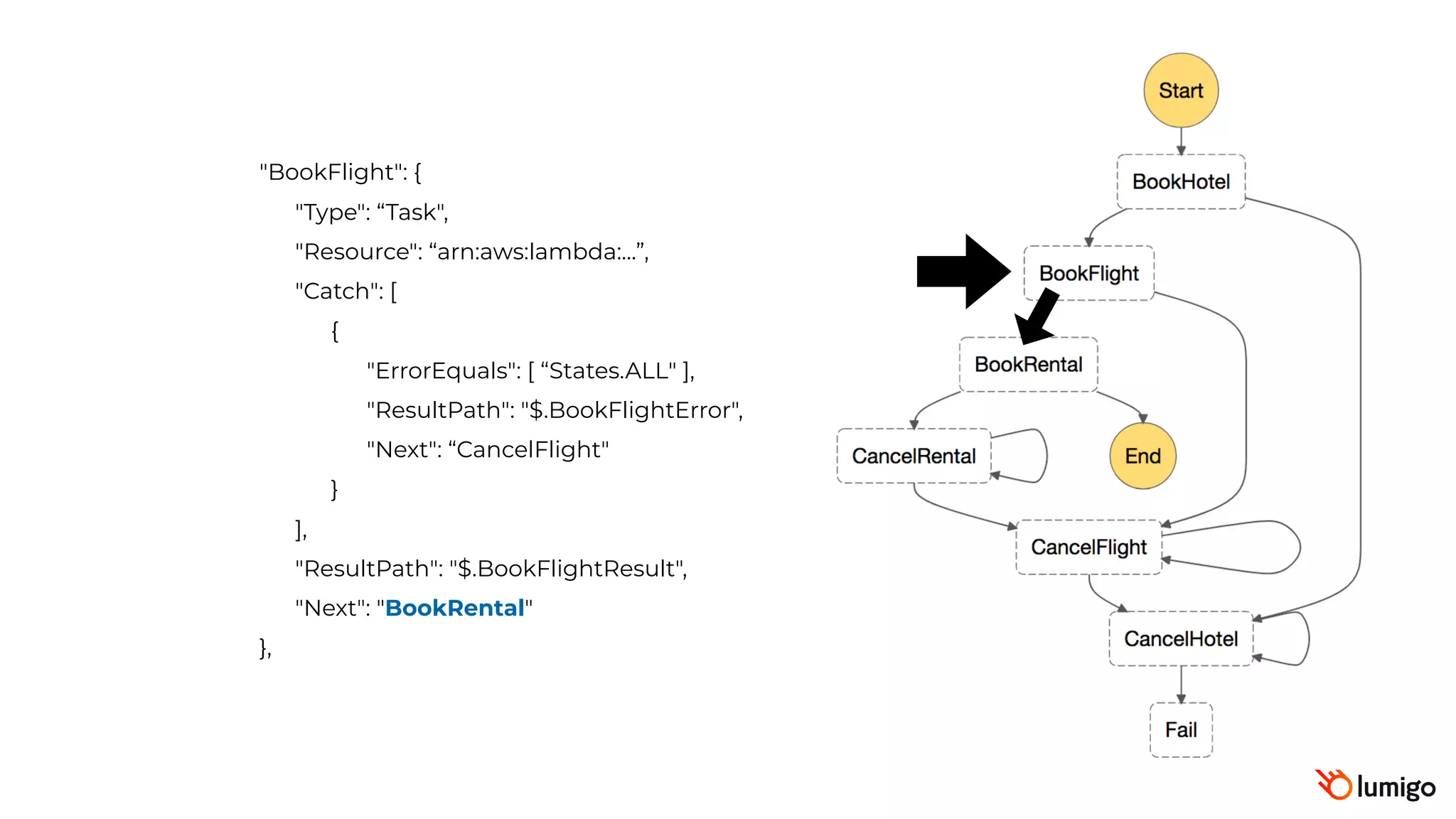 "BookFlight": {
"Type": “Task",
"Resource": “arn:aws:lambda:…”,
"Catch": [
{
"ErrorEquals": [ “States.ALL" ],
"ResultPath": "$.BookFlightError",
"Next": “CancelFlight"
}
],
"ResultPath": "$.BookFlightResult",
"Next": "BookRental"
},
 