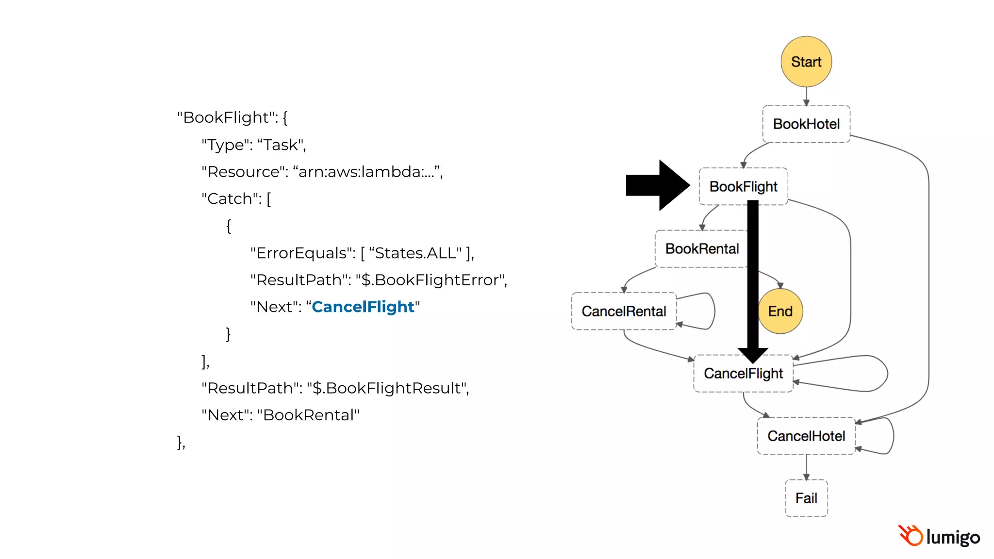 "BookFlight": {
"Type": “Task",
"Resource": “arn:aws:lambda:…”,
"Catch": [
{
"ErrorEquals": [ “States.ALL" ],
"ResultPath": "$.BookFlightError",
"Next": “CancelFlight"
}
],
"ResultPath": "$.BookFlightResult",
"Next": "BookRental"
},
 